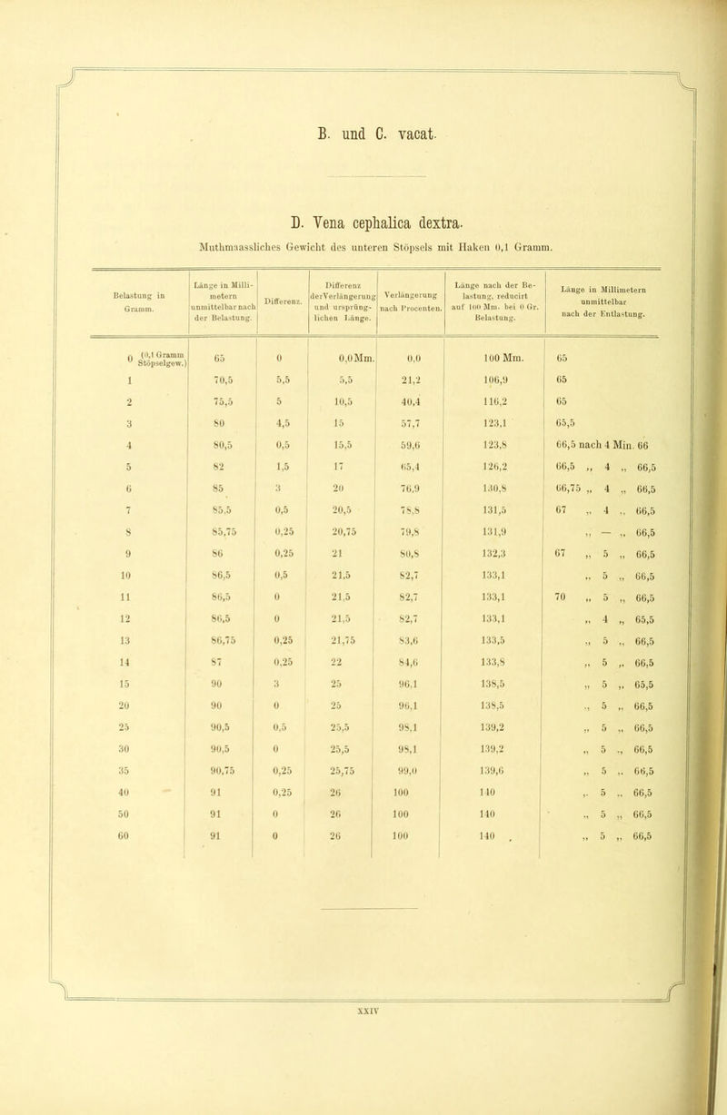 B. und C. vacat. D. Vena cephalica dextra. Muthmaassliches Gewicht des unteren Stöpsels mit Haken 0,1 Gramm. Belastung in Gramm. Länge in Milli- metern unmittelbar nacl der Belastung. Differenz. Differenz derVerlängerung und ursprüng- lichen Länge. Verlängerung nach l’rocenten. Länge nach der Be- lastung, reducirt auf 100 Mm. hei 0 Gr. Belastung. Länge in Millimetern unmittelbar nach der Entlastung. 0 (0,1 Gramm Stöpselgew. 65 0 0,0Mm. 0,0 100 Mm. 65 1 70,5 5,5 5,5 21,2 106,9 65 2 75,5 5 10,5 40,4 116,2 65 3 SO i 4,5 15 57,7 123,1 65,5 4 80,5 0,5 15,5 59,6 123,8 66,5 nach 4 Min . 66 5 82 1,5 17 65,4 126,2 66,5 i > 4 „ 66,5 6 85 3 20 76,9 130,8 66,75 ?» 4 „ 66,5 7 85,5 0,5 20,5 78,8 131,5 67 4 „ 66,5 8 85,75 0,25 20,75 79,8 131,9 5» 66,5 9 86 0,25 21 80,8 132,3 67 JJ 5 „ 66,5 10 86,5 0,5 21,5 82,7 133,1 5 „ 66,5 11 86,5 0 21,5 82,7 133,1 70 » >5 66,5 12 86,5 0 21,5 82,7 133,1 >. 4 „ 65,5 13 86,75 0,25 21,75 83,6 133,5 »J 5 „ 66,5 14 87 0,25 22 84,6 133,8 n 5 66,5 15 90 3 25 96,1 138,5 5 „ 65,5 20 90 0 25 96,1 138,5 5 „ 66,5 25 90,5 0,5 25,5 98,1 139,2 V 5 66,5 30 90,5 0 25,5 98,1 139,2 5 2, 66,5 35 90,75 0,25 25,75 99,0 139,6 5 „ 66,5 40 - 91 0,25 26 100 140 V 5 V 66,5 50 91 0 26 100 140 5 „ 66,5 60 , 91 0 2« 1 100 1 140 . ” 5 „ 66,5