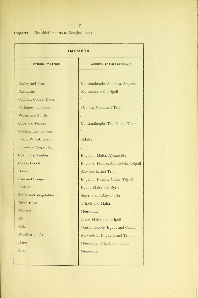 — 17.— Imports. The chief imports to Beng-hasi are;— I Wl P Article imported Barley and flour Barracans Candles, Coffee, Dates Perfumes, Tobacco Wines and Spirits Caps and Fezzes Clothes, Earthenware Flour, Wheat, Soap Furniture, Sugar, &c. Coal, Tea, Timber Cotton Goods Hides Iron and Copper Leather Maize and Vegetables Dried Fruit Matting Oil Silks Woollen goods Dates Soap RTS Country or Port of Origin Constantinople, Salonica, Smyrna Mensurata and Tripoli )>-Canea, Malta and Tripoli J Constantinople, Tripoli and Tunis Malta J England, Malta, Alexandria England, France, Alexandria, Tripoli Alexandria and Tripoli England, France, Malta, Tripoli Egypt, Malta and Syria Smyrna and Alexandria Tripoli and Malta Mensurata Crete, Malta and Tripoli Constantinople, Egypt and Canea Alexandria, England and Tripoli Mensurata, Tripoli and Tunis Mensurata