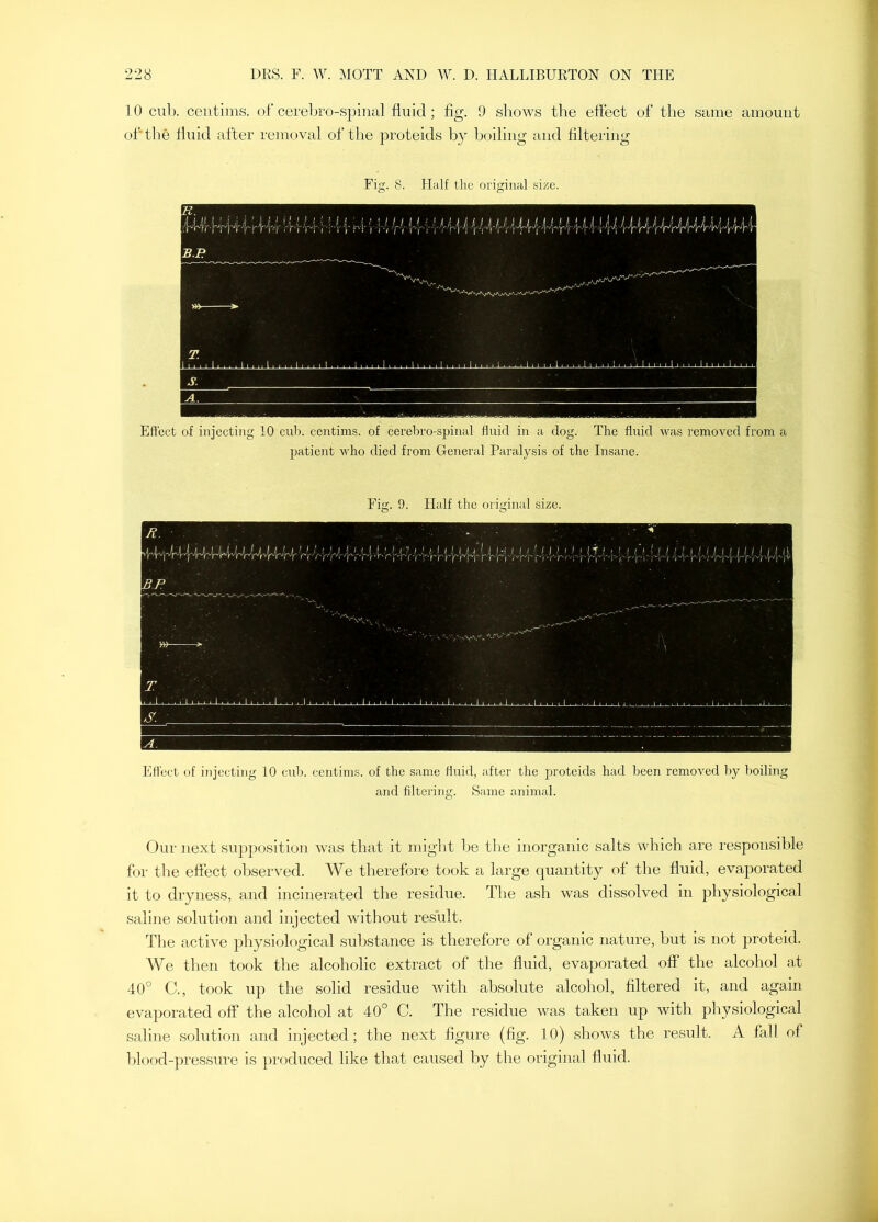 10 cul). centims. of cerebro-spinal fluid; fig. 9 shows the eflect of the same amount of the fluid after removal of the proteids by boiling and filtering Fig. S. Half the original size. Eflect of injecting 10 cub. centims. of cerebro-spinal fluid in a dog. The fluid was removed from a patient who died from General Paralysis of the Insane. Effect of injecting 10 cub. centims. of the same fluid, after the proteids had been removed by boiling and filtering. Same animal. Our next supposition was that it miglit be the inorganic salts which are responsible for the eflect observed. We therefore took a large quantity of the fluid, evaporated it to dryness, and incinerated the residue. The ash was dissolved in physiological saline solution and injected without result. The active physiological substance is therefore of organic nature, but is not proteid. We tlien took the alcoholic extract of the fluid, evaporated off the alcohol at 40° C., took up the solid residue with absolute alcohol, filtered it, and again evaporated off the alcohol at 40° C. The residue was taken up with physiological saline solution and injected; the next figure (fig. 10) shows the result. A fall of blood-pressure is produced like that caused by the original fluid.