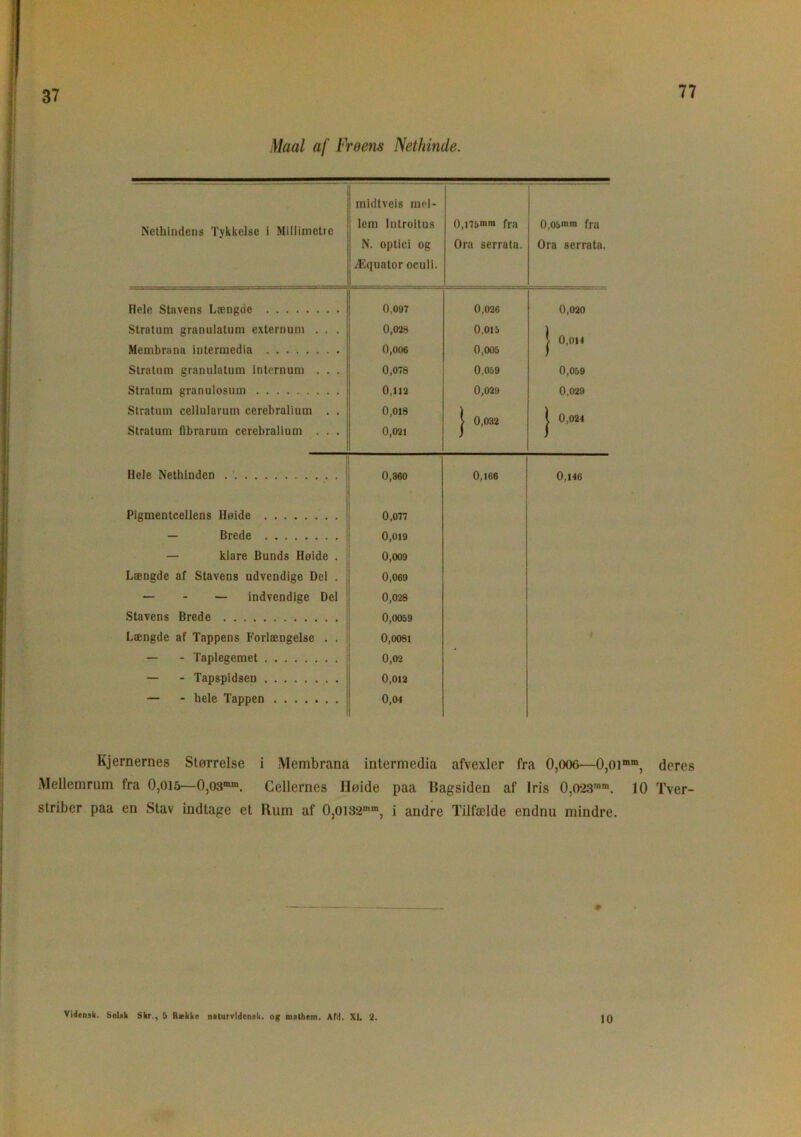 37 Maal af Frøens Nethinde. Nethindens Tykkelse i Millimetre midtveis mel- lem Introitus N. optici og Æquator ocuii. 0,i75mm fra Ora serrata. 0,05mm fra Ora serrata. Hele Stavens Længde 0,097 0,026 0,020 Stratum granuiatum externum . . . 0,029 0,015 ) , > 0,014 Membrana intermedia 0,006 0,005 f Stratum granuiatum internum . . . 0,078 0,059 0,059 Stratum granulosum 0,112 0,029 0,029 Stratum cellularum cerebralium . . 0,018 1 \ > 0,032 t 0,024 Stratum fibrarum cerebralium . . . 0,021 i i Hele Nethinden 0,360 0,166 0,146 Pigmentcellens Høide 0,077 — Brede 0,019 — klare Bunds Høide . 0,009 Længde af Stavens udvendige Del . 0,069 — - — indvendige Del 0,028 Stavens Brede 0,0059 Længde af Tappens Forlængelse . . 0,0081 — - Taplegemet 0,02 — - Tapspidsen 0,012 — - hele Tappen 0,04 Kjernernes Størrelse i Membrana intermedia afvexler fra 0,OOG—0,oimm, deres Mellemrum fra 0,015—O,03mm. Cellernes Høide paa Bagsiden af Iris 0,o-23mm. 10 Tver- striber paa en Stav indtage et Rum af 0,oi32mm, i andre Tilfælde endnu mindre. Vidensk. Selak Skr., 5 Bække naturvidens!*. og mnlhem. Afd. XI. 2. 10