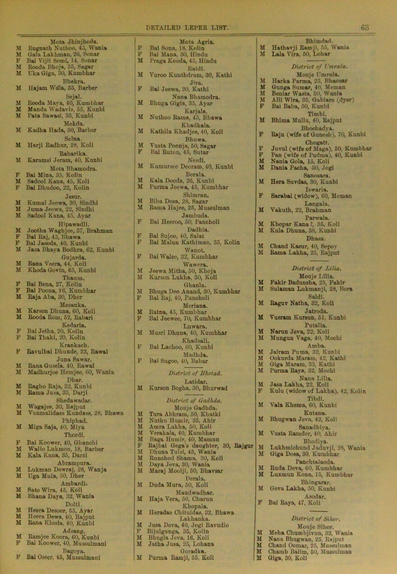 Mota Jhinjhoda. M Rngnath Nuthoo, 45, Wania M Gala Lakhman, 26, Sonar F Bai Vijli Somi, 14, Sonar M Rooda Bhoja, 35, Sagar M Uka Giga, 30, Kumbhar Bhekra. M Hajam Weil a, 35, Barber Sejal. M Rooda Maya, 40, Kumbhar M Manda Wadavis, 55, Kunbi M Pata Sawasi, 35, Kunbi Mekda. M Kadha Hada, 50, Barber Selna. M Harji Radhur, 28, Koli Rabarika. M Karamsi Jeram, 40, Kunbi Mota Bhamodra. F Bai Mina, 35, Kolin M Sadool Kana, 45, Koli F Bai Dkudoo, 22, Kolin Jesur. M Kumal Jeewa, 30, Sindhi M Juma Jeewa, 22, Sindhi M Sadool Kana, 45, Ayar Hipawadli. M Jootha Waghjee, 57, Brahman F Bai Raj, 45, Bhawa F Bai Jasoda, 40, Kunbi M Jasa Bhaya Bodhra, 62, Kunbi Gujarda. M Rana Veera, 44, Koli M Khoda Govin, 65, Kunbi Thansa. F Bai Bena, 27, Kolin F Bai Poona, 26, Kumbhar M Raja Aba, 30, Dher Mesanka, M Karson Dhuna, 60, Koli M Rooda Rom, 52, Rabari Kedaria. F Bai Jetha, 20, Kolin F Bai Thaki, 20, Kolin Krankach. F Ravulbai Dhunde, 22, Rawal Juna Sawar. M Rana Gusela, 40, Rawal M Madhurjee Hemjee, 60, Wania Dhar. M Ragho Raja, 32, Kunbi M Rama Jusa, 35, Darji Shedawadar. M Wagajee, 30, Rajput M Vunmalidass Kundass, 28, Bhawa Phiphad. M Miga Saja, 40, Miya Thordi. F Bai Koower, 40, Ghanchi M Walio Lukmon, 18, Barber M Kala Kana, 35, Darzi Abrampura. M Lukman Dewraj, 28, Wanja M Uga Mula, 50, Dher Ambardi. M Sato Wira, 45, Koli M Bhana Daya, 32, Wania Dolti. M Heera Desoor, 65, Ayar M Heera Dewa, 40, Rajput M Rana Khoda, 40, Kunbi Ad sang. M Ramjee Koora, 60, Kunbi F Bai Koower, 40, Mussulmani Bagoya. F Bai Oseer, 45, Mussulmani Mota Agria. F Bai Sona, 18, Kolin F Bai Mana, 30, Hindu M Praga Kooda, 45, Hindu Itaidi. M Vuroo Kuuthdram, 30, Kathi Jira. F Bai Jeewa, 20, Kathi Nana Bhamodra. M Bhuga Gigia, 35, Ayar Karjala, M Nuthoo Rama, 45, Bhawa Khadkala. M Kathila Khadjee, 40, Koli Bhuwa. M Vusta Poonja, 50, Sagar F Bai Ruton, 45, Sutar Nesdi. M Kumursee Deoram, 40, Kunbi Borala, M Kala Dooda, 26, Kunbi M Purma Jeewa, 45, Kumbhar Shimran. M Biba Dosa, 28, Sagar M Rama Hajee, 25, Mussulman Jambuda. F Bai Heeroo, 50, Pancholi Dadhia. F Bai Sujoo, 40, Salat F Bai Malun Kathiman, 35, Kolin Wanot. F BaiWalee, 32, Kumbhar Wawera. M Jeewa Mitha, 50, Khoja M Kurson Lukha, 30, Koli Ghanla. M Bhuga Deo Anand, 30, Kumbhar F Bai Raj, 40, Puncholi Meriana. M Ratna, 45, Kumbhar F Bai Jeewee, 70, Kumbhar Luwara. M Musri Dhuna, 40, Kumbhar Khadsali. F Bai Lachoo, 60, Kunbi Madhda. F Bai Sugoo, 40, Babar District of Bhotad. Latidar. M Kurson Bogha, 30, Bhurwad District of Oadhda. Mouje Gadhda. M Tura Abhram, 50, Khatki M Nuthu Humir, 35. Ahir M Amra Lakha, 50, Koli M Yerakala, 40, Kumbhar M Baga Humir, 40, Mamun F Rajbai Gega's daughter, 30, Rajgur M Dhuna Tulsi, 45, Wania M Runcbod Shama, 30, Koli M Daya Jeva, 30, Wania M Maraj Moolji, 60, Bhavsar Derala. M Duda Mura, 50, Koli Mandwadhar, M Haja Vera, 50, Cbarun Khopala. M Heradas Chituldas, 32, Bhawa Lakhanka. M Jusa Deva, 40, Jogi Ravudio B1 Bijulgunga, 35, Kolin M Bhugla Jeva, 16, Koli M Jatha Jusa, 25, Lohana Goradka. M Purma Ramji, 55, Koli Bbimdad. M Hathavji Ramji, 55, Wania M Lala Vira, 60, Lohar District of Vmrala. Mouje Umrala. M Harka Parma, 25, Bhaosar M Gunga Sumar, 40, Meman M Beniar Wasta, 50, Wania M Alii Wira, 36, Gabiaro (dyer) B1 Bai Baba, 50, Kunbi Timbi. M Bhima Mullu, 40, Rajput Bhochadya. F Raju (wife of Gunesh), 70, Kunbi Chogatt. F Juvul (wife of Maga), 50, Kumbhar B’ Pan (wife of Pudma), 40, Kunbi M Nania Gola, 15, Koli M Dania Pacha, 50, Jogi Sanosara. M Hera Suvdas, 30, Kunbi Iswaria. F Sarabai (widow), 60, Meman Langala. M Vakuth, 22, Brahman Parwala. M Khopar Kana ?, 35, Koli M Kula Dhuna, 38, Kunbi Dhasa. M Chand Kasur, 40, Sepoy M Rama Lakha, 25, Rajput District of Lilia. Mouje Lilia. M Fakir Badunsha, 25, Fakir M Sulaman Lukmanji, 28, Bora Saldi. M Raguv Natha, 32, Koli Jatroda. M Vusram Kursun, 51, Kunbi Putalia. M Narun Jeva, 22, Koli M Mungun Vaga, 40, Mochi Amba. M Jairam Puma, 32, Kunbi M Ookurda Maram, 42, Kathi M Giga Maram, 35, Kathi M Purma Raya, 32, Mochi Nana Lilia. M Jasa Lakha, 22, Koli F Kulu (widow of Lakha), 42, Kolin Tibdi. M Vala Khema, 60, Kunbi Kutana. M Bhugwan Jeva, 42, Koli Sanadhiya. M Vusta Ramder, 40, Ahir Bhodiya. M Lukhmichund Jaduvji, 28, Wania M Giga Dosa, 30, Kumbhar Panchtalaoda. M Ruda Deva, 60, Kumbhar M Luxmun Kona, 15, Kumbhar Bhingarar. M Geva Lakha, 50, Kunbi Asodar. F Bai Raya, 47, Koli District of Silwr. Mouje Sihor, M Meha Chumbjivun, 32, Wania M Nana Bhugwan, 25, Rajput M Chand Oomar, 25, Mussulman M Chamb Balim, 60, Mussulman M Giga, 30, Koli
