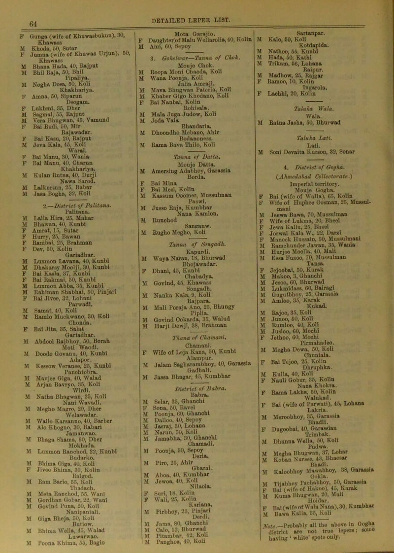 F Gunga (wife of Khuwasbukun), 30, Khawass M Khoda, 50, Sutar F Jumna (wife of Khuwas Urjun), 50, M Bhana Hada, 40, Rajput M Bhil Raja, 50, Bhil Pipaliya. M Nogha Dosa, 60, Koli Khakhariya. F Amna, 60, Siparun Deogam. F Lukhmi, 35, Dher M Sagmal, 55, Rajput M Vera Bhugwan, 45, Vamund F Bai Rudi, 50, Mir Rajawadar. F Bai Kasu, 20, Rajput M Jeva Kala, 45, Koli Waral. F Bai Manu, 30, Wania F Bai Manu, 40, Charun Khakhariya. M Kulan Rutns, 40, Durji Nawa Sarod. M Lalkursun, 25, Babar M Jasa Bogha, 32, Koli 2.—District of Palitana. Palitana. M Lalla Hira, 25, Mahar M Bhawan, 40, Kunbi F Amrat, 15, Sutar F Hurry, 25, Bawan F Rambai, 25, Brahman F Dev, 50, Kolin Gariadhar. M Luxmon Lavana, 40, Kunbi M Dhakarsy Moolji, 30, Kunbi F Bai Kasla, 37, Kunbi F Bai Rakmai, 50, Kunbi M Luxmon Abba, 35, Kunbi M Rabiman Shabhai, 50, Pinjari F Bai Jivee, 32, Lobani Parwadi. M Samat, 40, Koli M Ramlo Muckwano, 30, Koli Chonda. F Bai Jita, 35, Salat Gariadhar. M Abdool Rajbhoy, 50, Borah Moti Waodi. M Doodo Govanu, 40, Kunbi Adapor. M Kessow Veranee, 25, Kunbi Panchtobra. M Mavjee Giga, 40, Walad M Arjan Bavryo, 35, Koli Wirdi. M Natha Bhagwan, 25, Koli Nani Wavadi. M Megho Magro, 20, Dher Welawadar. M Wallo Karsanno, 40, Barber M Alo Khogno, 30, Rabari Jamanwao. M Bhaga Shama, GO, Dher Mokhada. M Luxmon Ranchod, 22, Kunbi Budarko. M Bhima Giga, 40, Koli F Jivee Bhima, 30, Kolin Ralgod. M Ram Bario, 55, Koli Thadach. M Mela Ranchod, 55, Wani M Gordhan Gobar, 22, Wani M Govind Puna, 20, Koli Nanipaniali. M Giga Bheja, 50, Koli Butiow. M Bhima Welle, 45, Walad Lu warwao. M Poona Khima, 55, Bagio Mota Garajio. F Daughter'of Malu Wellarolia, 40, Kolin M Ami, GO, Sepoy 3. Gokclwar—Tanna of Chok. Mouje Chok. M Roopa Moni Cbaoda, Koli M Wana Poonja, Koli Jalia Amraji. M Mava Bbugwan Pateria, Koli M Khaber Gigo Khodano, Koli F Bai Nanbai, Kolin Rohisala. M Mala Juga Judow, Koli M Joda Vala Bhandaria. M Dhoondho Mebano, Ahir Bodanoness. M Rama Bava Thilo, Koli Tanna of Datta. Mouje Datta. M Amersing Adabhoy, Garassia Borda. F Bai Mina F Bai Meei, Kolin M Kassum Ooomer, Mussulman Paswi. M Jusso Raja, Kumbhar Nana Kamlon. M Runchod Saneanw. M Rugho Megho, Koli Tanna of Songadh. Kapurdi. M Waya NaraD, 18, Bhurwad Bhojawadar. F Dhani, 45, Kunbi Chabadya. M Govind, 45, Khawass Songadh. M Nanka Kala, 9, Koli Raj para. M Mali Poraja Ano, 25, Bhungy Piplia. M Govind Ookarda, 35, Walud M Ilarji Dewji, 38, Brahman Thana of Chamani, Chamani. F Wife of Leja Kan a, 50, Kunbi Alampur. M Jalam Sagharambhoy, 40, Garassia Gadhali. M Jassa Bhagar, 45, Kumbhar District of Dabra. Babra. M Selar, 35, Ghanchi F Sona, 50, Ravel M Poonja, GO, Ghanchi M Dalloo, 40, Sepoy M Jasraj, 30, Lohana M Narun, 50, Koli M Jamabha, 30, Ghanchi Chamadi. M Poonja, 60, Sepoy Deria. M Piro, 25, Ahir Gbarai. M Aboa, 40, Kumbhar M Jewoa, 40, Koli Nilaola. F Suri, 18, Kolin F Wali, 26, Kolin Kariana. M Pirbhoy, 23, Pinjari Derdi. M Jama, 80, Ghanchi M Calo, 52, Bhurwad M Pitambar. 42, Koli M Panghoa, 40, Koli Sartanpar. M Kalo, 60, Koli Kotdapida. M Nathoo, 55, Kunbi M Hada, 50, Kathi M Trikam, 66, Lohana Raipur. M Madhow, 25, Rajgar F Ramoo, 10, Kolin Ingarola. F Lachhi, 20, Kolin Taluka Wala. Wala. M Ratna Jasha, 50, Bhurwad Taluka Lati. Lati. M Soni Devaita Kurson, 32, Sonar 4. District of Gogha. (Ahmedabad Collector ate.) Imperial territory. Mouje Gogha. F Bai (wife of Walla), 65, Kolin F Wife of Huphee Oosman, 25, Mussul- mani M Jeewa Bawa, 70, Mussulman F Wife of Lukma, 20, Bheel F Jewa Kallu, 25, Bheel F Jorwal Kala W., 22, Darzi F Manock Hussain, 50, Mussulmani M Ramchunder Jawan, 35, Wania M Hurjee Moolla, 40, Mali M Essa Fuzoo, 70, Mussulman Tansa. F Jejoobai, 50, Kurak. M Makoo, 3, Ghanchi M Jesoo, 60, Bhurwad M Lukmidass, 60, Bairagi M Gugutbhoy, 25, Garassia M Amloo, 35, Karak Kukad. M Rajoo, 35, Koli M Junoo, 60, Koli M Rumloo, 40, Koli M Jusloo, 60, Mochi F Jethoo, 60, Mochi Pirmahadeo. M Megha Dewa, 60, Koli Chuniala. F Bai Tejoo, 25, Kolin Dhruphka. M Kulla, 40, Koli F Nauli Gobur, 35, Kolin Nana Khokra. F Rama Lakha, 60, Kolin Walukad. F Bai (wife of Parwati), 45, Lohana Lakria. M Meroobhoy, 35, Garassia Bhadli. F Dugoobai, 40, Garassian Trimbak. M Dliunna Wella, 50, Koli Pudwa. M Megha Bhugwan, 37, Lohar M Koban Nursee, 43, Bhaosar Bhadi. M Kaloobhoy Mawabhoy, 38, Garassia Ookla. M Tijabhoy Pacbabhoy, 50, Garassia F Bai (wife of Hakoo), 45, Karak M Kuma Bhugwan, 20, Mali Hoidar. F Bai (wife of Wala Nana). 30, Kumbhar M Bawa Kalla, 85, Koli tfote.—Probably all the above in Gogha district are not true lepers; some having * white’ spots only.
