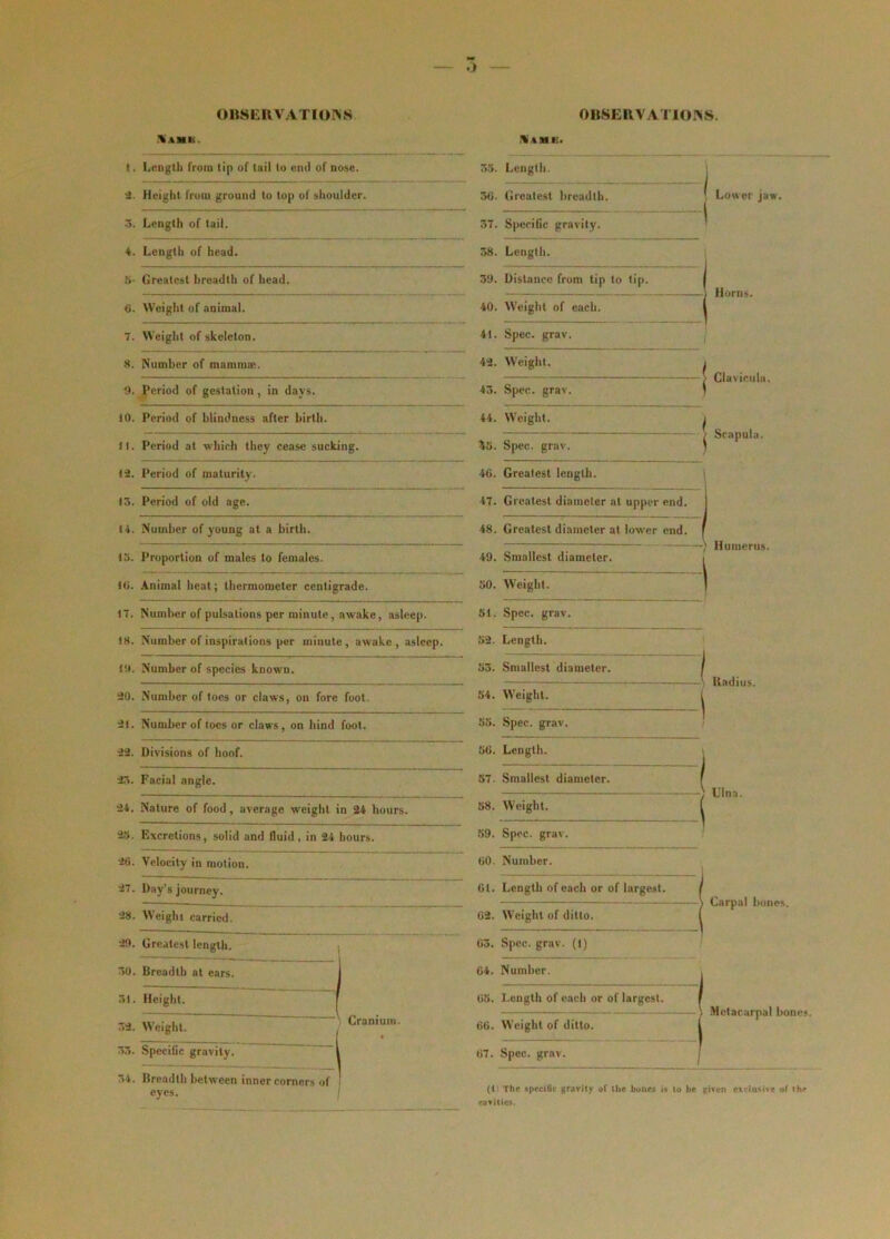 OKSKRVATIOKS 0BSEKVA'HO>S. -i I. Length from tip of tail to end of nose. Height from ground to top of shoulder. ■'S. Length of tail. 4. Length of head. a- Greatest breadth of head, ti. Weight of animal. 7. Weight of skeleton. 8. Number of mamma:. 9. Period of gestation, in days, to. Period of blindness after birth. It. Period at which they cease sucking. t3. Period of maturity, to. Period of old age. 14. Number of young at a birth. 15. Proportion of males to females. It). Animal heat; thermometer centigrade. 17. Number of pulsations per minute, awake, asleep. 18. Number of inspirations per minute, awake, asleep. l!l. Number of species known. 20. Number of toes or claws, on fore foot. -Jl. Number of toes or claws, on hind foot. 22. Divisions of hoof. 2S. Facial angle. 24. Nature of food, average weight in 24 hours. Hi. Excretions, solid and fluid, in 24 hours. 26. Velocity in motion. 27. Day's journey. 2(j. Weighi carried. 29. Greatest length. SO. Breadth at ears. 31. Height. 32. Weight. S3. Specific gravity. 34. Breadth between inner comers of eyes. Cranium. iVaiiK. 33. Length. 36. Greatest breadth. 37. Specific gravity. 38. Length. 39. Distance from tip to tip. 40. Weight of each. 41. Spec. grav. Lower jaw. 42. Weight. 43. Sj>ec. grav. 44. Weight. ( Horns. Clavicula. 45. Spec. grav. I Scapula. 46. Greatest length. 47. Greatest diameter at upper end. 48. Greatest diameter at lower end. .49. Smallest diameter. 50. Weight. -) Humerus. 61. Spec. grav. 52. Length. 03. Smallest diameter. 54. Weight. 53. Spec. grav. 56. Length. lladius. 57. Smallest diameter. 68. Weight. Ulna. .59. Spec. grav. 60. Number. 6t. Length of each or of largest. 62. Weight of ditto. Carpal bones. 03. Spec. grav. (I) 64. Number. 65. Length of each or of largest. 66. Weight of ditto. 67. Spec. grav. .Metacarpal bones. (1 The spccitic gravity of llie bunes to he given evrlusi^e of ihr cavities.