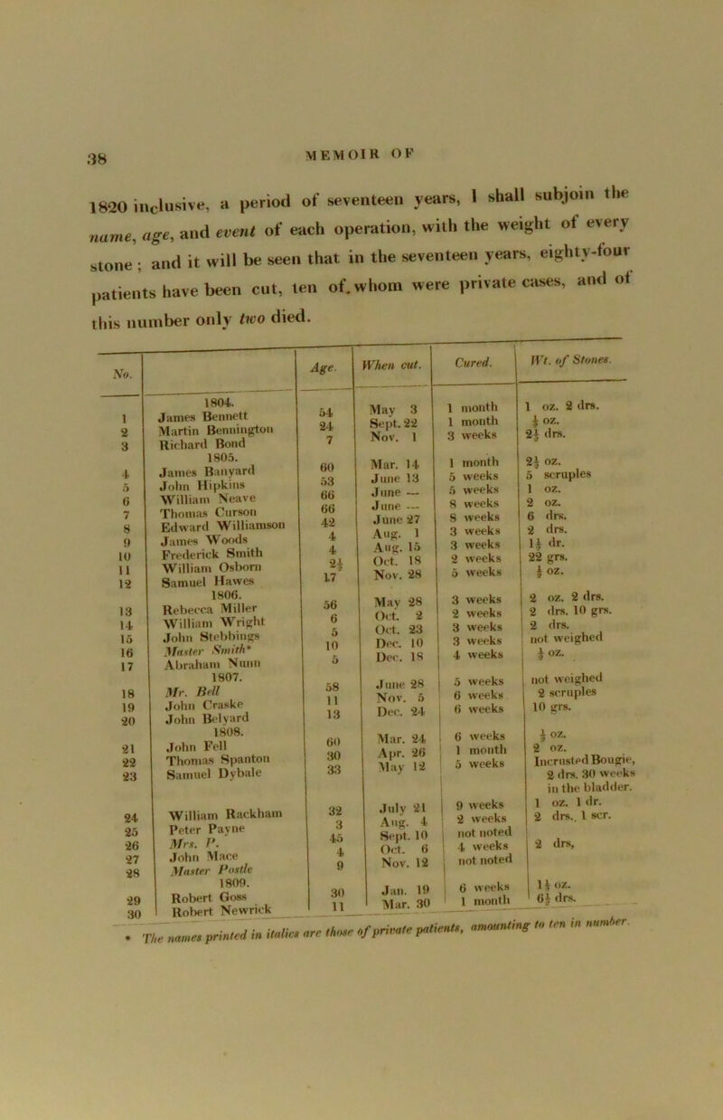 1820 inclusive, a period of seventeen years, I shall subjoin the name, age, and event of each operation, with the weight of every stone'; and it will be seen that in the seventeen years, eighty-four patients have been cut, ten of. whom were private cases, ami of this number only two died. No. 1 2 3 4> 5 6 7 8 9 10 11 12 13 14. 15 16 17 18 19 20 21 22 23 24 25 26 27 28 29 30 1804. James Bennett Martin Bennington Richaril Bond 1805. James Banyard John Hipkins William Neave Tlioma.s Cnrson Edward Williamson James Woods Frederick Smith William Osborn Samuel Hawes 1806. Rebecca Miller William Wright .John Stelfbings Mnxte.r Smith* Abraham Nunn 1807. Mr. Bell John Craske John Belyard 1808. .John Fell Thomas Spanton Samuel Dybale William Rackham Peter Payne J/r.v. l\ John Mace Maxter Postle 1809. Robert Goss Robert Newridf Age. 54 24 7 60 53 66 66 42 4 4 2i 17 56 6 5 10 5 58 11 13 60 30 33 32 3 45 4 9 30 11 May 3 Sept. 22 Nov. 1 Mar, 14 June 13 .June — June — June 27 Aug. 1 Aug. 15 Oct. 18 Nov. 28 May Oct. Oct. Dec. Dec. 28 2 23 10 18 June 28 Nov. 5 Dec. 24 Mar. 24 Aj)r. 26 May 12 July 21 Atig. 4 Sept. 10 0(!t. 6 Nov. 12 Jan. 19 Mar. 30 1 month 1 month 3 weeks 1 month 5 weeks 5 weeks 8 weeks 8 weeks 3 weeks 3 weeks 2 weeks 5 weeks 3 weeks 2 weeks 3 weeks 3 weeks 4 weeks 5 weeks 6 weeks 6 weeks 6 weeks 1 month 5 weeks 9 weeks 2 weeks not noted 4 weeks not noted 6 weeks I month JVt. of Stones. 1 oz. ^ oz. 2i drs. 2 drs. 2^ oz. 5 scruples 1 oz. 2 oz. 6 drs. 2 drs. U dr. 22 grs. ^ oz. 2 oz. 2 drs. 2 drs. 10 grs. 2 drs. not weighed 1 oz. not weighed 2 scruples 10 grs. i oz. 2 oz. Incriisted Bougie, 2 drs. 30 weeks in the bladder. 1 oz. 1 dr. 2 drs.. 1 scr. 2 drs. 11 oz. 6J drs. The names printed in italics are those of private patients, amounting to ten in namher