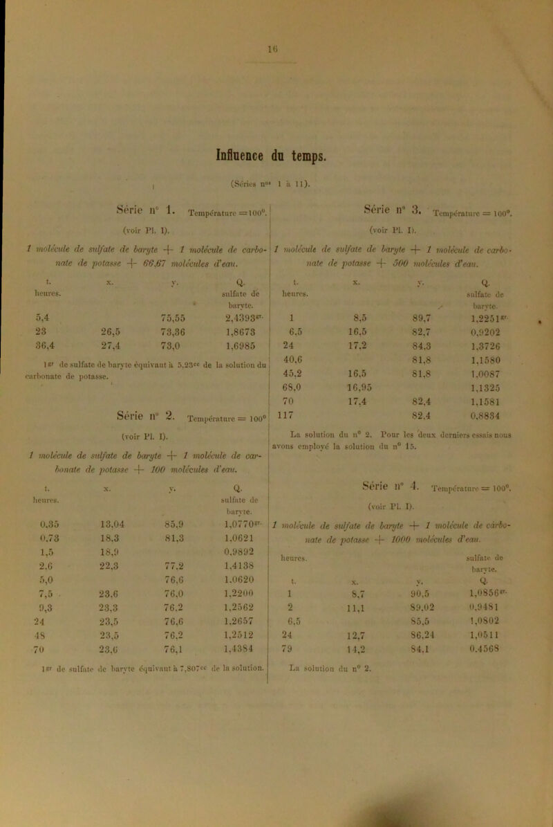 Influence du temps. (Séries n03 1 à 11). Série 0° 1* Température =100°. | Série 11° O ü* Température = 100°. (voir PL I). (voir PL IL 1 molécule de sulfate de baryte -f- l molécule de carbo- 1 molécule de sulfate de baryte -f- 1 molécule de carbo- nate de potasse -j- 86.61 molécules d'eau. nate de potasse -j- 500 molécules d'eau. t. X. y. Q. t. X. y. Q- heures. sulfate dé heures. sulfate de * baryte. baryte. 5,4 75,55 2.4393*1- 1 8,5 89,7 1,2251Kr 23 26,5 73,36 1,8673 6.5 16,5 82,7 0,9202 36,4 27,4 73,0 1,6985 24 17.2 84.3 1.3726 1 r de sulfate de han te équivaut à 5.23cc de la solution du 40,6 81,8 1,1580 carbonate de potasse. 45,2 16,5 SI,8 1.0087 J 68,0 16,95 1,1325 70 17.4 82.4 1.1581 Série 11J 2. Température = 100° 117 82,4 0.8834 (voir PI. I). La solution du n° 2. Pour les deux derniers essais nous avons employé la solution du n° 15. / molécule de sulfate de baryte -f- 1 molécule de car- banale de potasse -}- 100 m.olécules d'eau. t. X. Q. Série 11° 4. Température = 100°. heures. sulfate de (voir I). baryte. PL 0,35 13.04 85.9 l,0770?r- 1 molécule de sulfate de baryte -j- 1 molécule de càrbo- 0.73 18.3 81,3 1,0621 nate de potasse -{- 1000 molécules d’eau. 1,5 18,9 0,9892 sulfate de heures. 2,6 22,3 77.2 1,4138 baryte. 5,0 76,6 1.0620 t. X. y. Q- 7,5 23.6 76,0 1,2200 i S.7 90,5 1,0856* 9,3 23.3 76.2 1,2562 2 11,1 89.02 0.9481 24 23,5 76,6 1.2657 6,5 85,5 1,0802 48 23,5 76,2 1,2512 24 12,7 86.24 1,0511 70 23,6 76,1 1,4384 79 14,2 84.1 0.4568