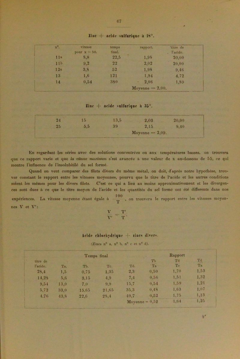 Zinc -J- acide su Ifurique à |N°. n°. vitesse temps rapport. titre de pour x ~ 50. final. l’acide. lia 8,8 22,5 1,98 20,00 11b 0 9 22 2,02 20,00 12« 3,8 52 1,98 9,46 13 1,6 121 1,94 4,72 14 0,54 380 2,06 Moyenne — 2.00, 1,89 Zinc -{- acide suifuriquc à 35°. 24 15 13,5 2,03 20,00 25 5,5 39 2,15 9,40 Moyenne — 2,09. En regardant les séries avec des solutions concentrées ou aux températures basses, on trouvera que ce rapport varie et que la vitesse maximum s’est avancée à une valeur de x au-dessous de 55, ce qui montre linfluence de l’insolubitilé du sel formé. Quand on veut comparer des filets divers du même métal, on doit, d après notre hypothèse, trou- ver constant le rapport entre les vitesses moyennes, pourvu que le titre de l’acide et les autres conditions soient les mêmes pour les divers filets. C’est ce qui a lieu au moins approximativement et les divergen- ces sont dues à ce que le titre moyen de l’acide et les quantités du sel formé ont été différents dans nos expériences. La vitesse moyenne étant égale à nés V et V : 100 T , on trouvera le rapport entre V V' T' T ' les vitesses moyen- Acide chlorhydrique -f- zincs divers. (Zincs n° a, n° 6, n° c et n° d). Temps final Rapport titre de Tb Td Td l’acide. Ta. Tb. Te. Td. Ta Te Ta 28,4 1,5 0,75 1,35 2,3 0,50 1,70 1,53 14,28 5,6 3,15 4,9 7,4 0,56 1,51 1.32 9,54 13,0 7,0 9,9 15,7 0,54 1,59 1,21 5,72 33,0 15.65 21.65 35,3 0,48 1.63 1,07 4.76 43,8 22,6 28,4 49,7 0,52 1,75 1,13 Movenne J = 0,52 1,64 1.25 9