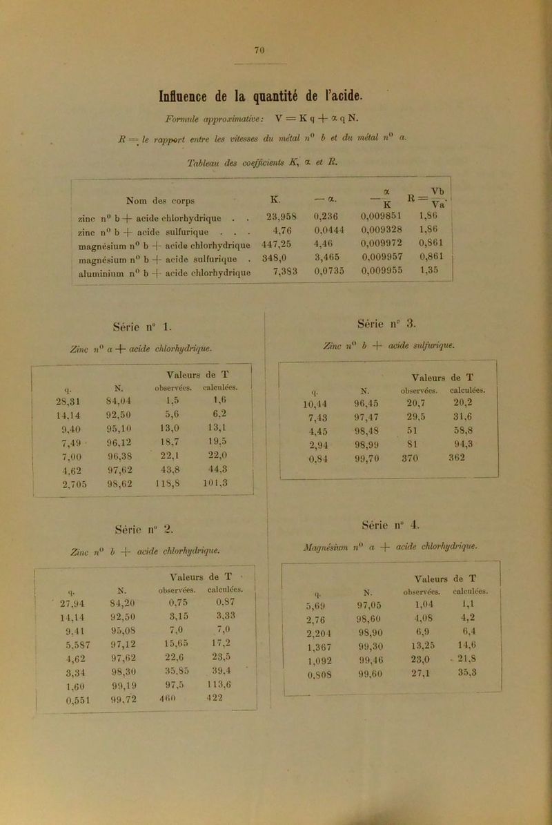 Influence de la quantité de l’acide. Formule approximative : V = Kq-(-(XqN. R = le rapport entre les vitesses du métal ?i° b et du métal n a. Tableau des coefficients K, <x et R. a „ Vb Nom des corps K. — a. K R = V»' zinc n° b-j- acide chlorhydrique 23,958 0,236 0,009851 1,86 zinc n° b -f~ acide sulfuriqu e 4,76 0,0444 0,009328 1,86 magnésium n° b -j- acide chlorhydrique 447,25 4,46 0,009972 0,861 magnésium n° b -f acide sulfurique . 348,0 3,465 0,009957 0,861 aluminium n° b -f- acide chlorhydrique 7,383 0,0735 0,009955 1,35 Série n° 1. Série n° 3. Zinc n 0 a -f- acide chlorhydrique. Zinc n 0 b -f* acide sulfurique. Valeurs de T Valeurs de T ‘1- N. observées. calculées. q. N. observées. calculées. 28,31 84,04 1.5 1,6 10,44 96,45 20,7 20,2 14,14 92.50 5,6 6,2 | 7,43 97,47 29,5 31,6 9,40 95,10 13,0 13,1 4.45 98,48 51 58,8 7,49 96,12 18,7 19,5 2,94 98,99 81 94,3 7,00 96.38 22.1 22,0 0,84 99,70 370 362 4.62 97,62 43,8 44.3 2.705 98,62 118,8 101,3 Série If 2. Série nu 4. Zinc n 0 b -f- acide chlorhydrique. Magnésium n° a + acide chlorhydrique. Valeurs de T V aleurs de T 9- N. observées. calculées. q. N. observées. calculées. 27,94 84,20 0,75 0.87 5,69 97,05 1,04 1,1 14,14 92,50 3,15 3,33 2,76 98,60 4,08 4,2 9,41 95,08 7,0 7,0 2.204 98,90 6,9 6,4 5.587 97,12 15,65 17,2 1,367 99,30 13,25 14,6 4,62 97,62 22,6 23,5 1.092 99,46 23,0 21,8 3,34 98,30 35.85 39,4 ' 0.808 99,60 27,1 35.3 1,60 99,19 97,5 113,6 0,551 99,72 460 422