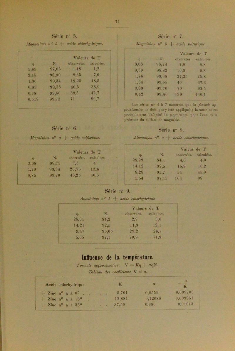 Série n° 5. Magnésium »° b -f- acide chlorhydrique. Valeurs de T *1- N. observées. calculées. 5,69 97,05 1,18 1,2 2.15 98,90 8,35 7,6 1,30 99,34 19,25 18,5 0,83 99,58 40,5 38,9 0,78 99,60 39.5 42.7 0,51 S 99,73 71 80,7 Série 11° 9. Magnésiu n n° a -f- acide sulfurique. Valeurs de T q- N. ohservées. calculées. 3,68 98,75 7,5 4 1,79 99,38 20,75 13,6 0,85 99,70 48,25 40,6 Série 11° 7. Magnésium «° b -f- acide sulfurique. Valeurs de T q- N. observées. calculées. 3,68 98,74 7,0 8,8 3,39 98,82 10,9 9,8 1,76 99,38 27,25 25,8 1.34 99,55 40 37.3 0,89 99,70 70 62.5 0.42 99,86 139 140,1 Les sériés nos 6 a 7 montrent que la formule ap- proximative ne doit pas y être appliquée; la cause eu est probablement l'alunite du magnésium pour l’eau et la présence du sulfate de magnésie. Série nü 8. Aluminium n° a -f- acide chlorhydrique. Valeus de 'L’ q- N. observées. calcul 28,29 84,1 4,0 4,0 14,12 92,5 15,9 16.2 8,28 95,7 54 45,9 5,54 97,15 104 98 Série n° 9. Aluminium n° b + acide chlorhydrique Valeurs de T q- N. observées. calculées. 28,01 S4,2 2,9 3,0 14,21 92,5 1 1,9 12,1 9,47 95,05 29,2 26,7 5,65 97,1 70,9 71,9 Influence de la température. Formule approximative’. V — Kq -f- aqN. Tableau des coefficients K et a. a Acide chlorhydrique K — a ~ K -f- Zinc n° a à 0° 5,761 0,0559 0,009703 -f- Zinc n° a à 18° 12,881 0,12688 0,009851 -f- Zinc n° a à 35° .... 37,50 0,380 0,01013