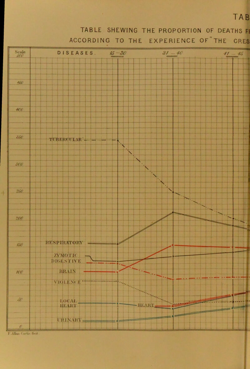 TAB TABLE SHEWING THE PROPORTION OF DEATHS FI ACCORDING TO THE EXPERIENCE OF' tHE CRES Scale 500 DISEASES. 15 SC 31 — 4-0 4 - 45 — • — 460 ■ 400 — 350 T t t 5E It1 rxAl  ■ * _ i-vr— * ‘ i > k. — \ V 300 > • \ \ 250 \ X fs / •X . i 200 ’x. 1 — .r xJ7 ! m v 150 KS I ( . — L'A rj n r — >I(,1 LU S \ NT * — — — ■ ICO H R. u? • •, . i n» • • tm • • « -- ■ 4.. V 1C I. ;x n »• •• • ••« • •• • • • J • • • ■ ... * •« - w • — ..... - - - 1 - t;.; s,t .. ^ M. I 14 i J • .,t rr? 1 I r 1|C I* I ~ i IE \R T • • • * • . « < ► •» 1 — — —— - 4— — ’ — i - • u u; v\ R . — ‘ • =1 4 5. .75. asj — —j-.— < — t — - * F.AILui Curtis