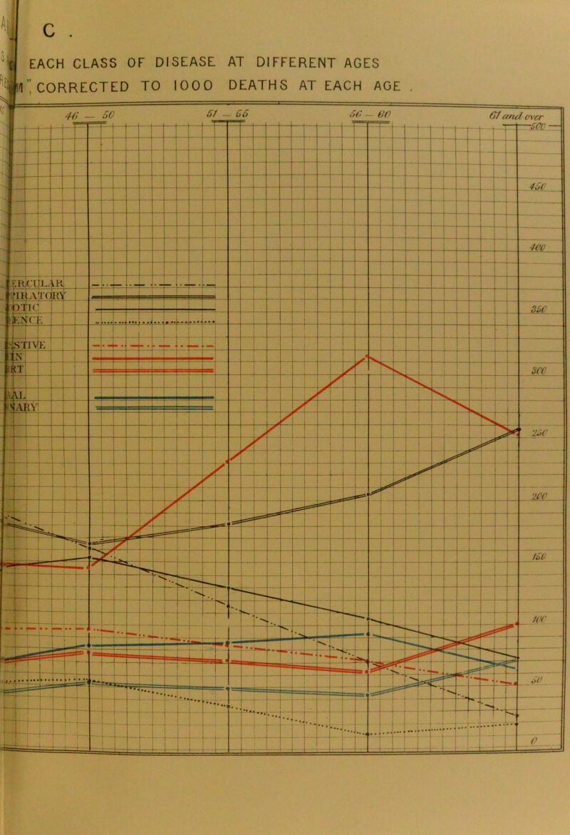 EACH CLASS OF DISEASE AT DIFFERENT AGES [l ” CORRECTED TO IOOO DEATHS AT EACH AGE .