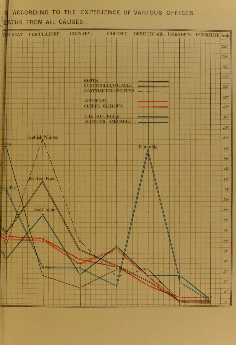 ACCORDING TO THE EXPERIENCE OF VARIOUS OFFICES THS FROM ALL CAUSES . k SEAT. CIRCULATORY. URINARY’. VIOLENCE. DEBILITY AGE. UNKNOWN. (iLNERATIYL Sr.iit*