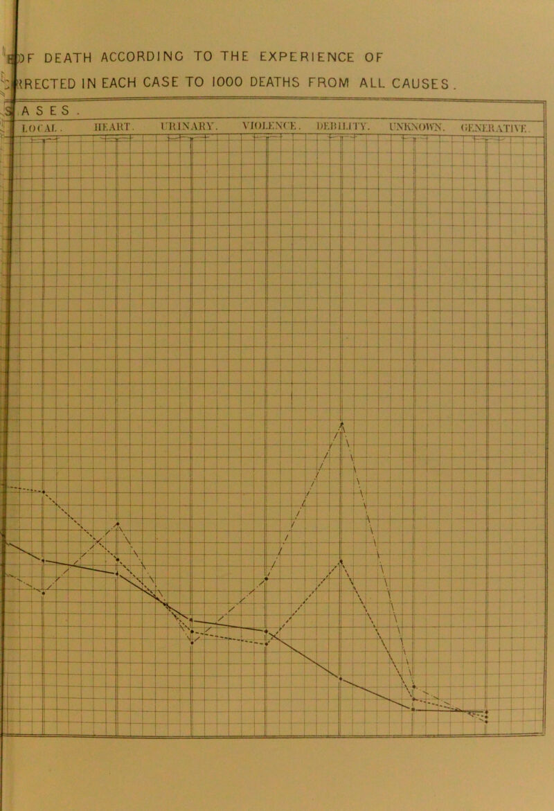 F DEATH ACCORDING TO THE EXPERIENCE OF T§*RECTED IN EACH CASE TO 1000 DEATHS FROM ALL CAUSES.