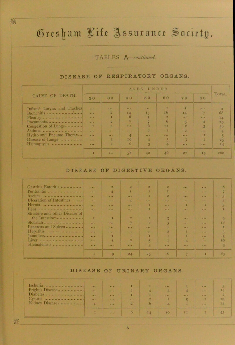 6xcsbam £ife A s s wrante Sonctn, T A B LES A—continued. DISEASE OF RESPIRATORY ORGANS. CAUSE OF DEATH. AG 1 : s un D E R Total. 20 3 0 4 0 6 0 60 7 0 80 Inflam”' Larynx and Trachea • • • ... ... ... 1 1 ... 2 Bronchitis ‘ ... 2 14 15 16 14 7 68 Pleurisy ... I 6 5 2 ... 14 Pneumonia ... 2 7 7 6 5 2 29 Congestion of Lungs i 4 11 6 11 2 3 38 Asthma ... ... ... 2 1 2 ... 5 Hydro and Pneumo Thorax... ... ... 4 ... ... 1 5 Disease of Lungs ... I IO 4 5 3 2 25 Haemoptysis ... I 6 3 4 ... ... r4 . i 11 58 42 46 ! 27 15 200 DISEASE OF DIGESTIVE ORGANS. Gastritis Enteritis Peritonitis Ascites Ulceration of Intestines Hernia Ileus Stricture and other Disease of the Intestines Stomach Pancreas and Spleen Hepatitis Jaundice Liver Hnematenisis 1 2 4 1 1 1 2 1 4 2 7 1 7 2 1 1 1 1 2 8 1 5 3 2 1 2 3 n 0 1 2 1 1 1 1 1 4 1 8 7 3 4 n 0 1 9 18 1 3 5 18 3 1 9 24 25 l6 / 1 CO 04 DISEASE OF URINARY ORGANS. Ischuria 1 1 1 - i Bright’s Disease . . . ... 2 4 4 4 ... 14 Diabetes ... ... 1 1 ... ... 2 Cystitis . . . ... 2 2 5 1 10 Kidney Disease 1 ... 2 6 4 1 ... 14 1 ... 6 14 10 11 1 43 5