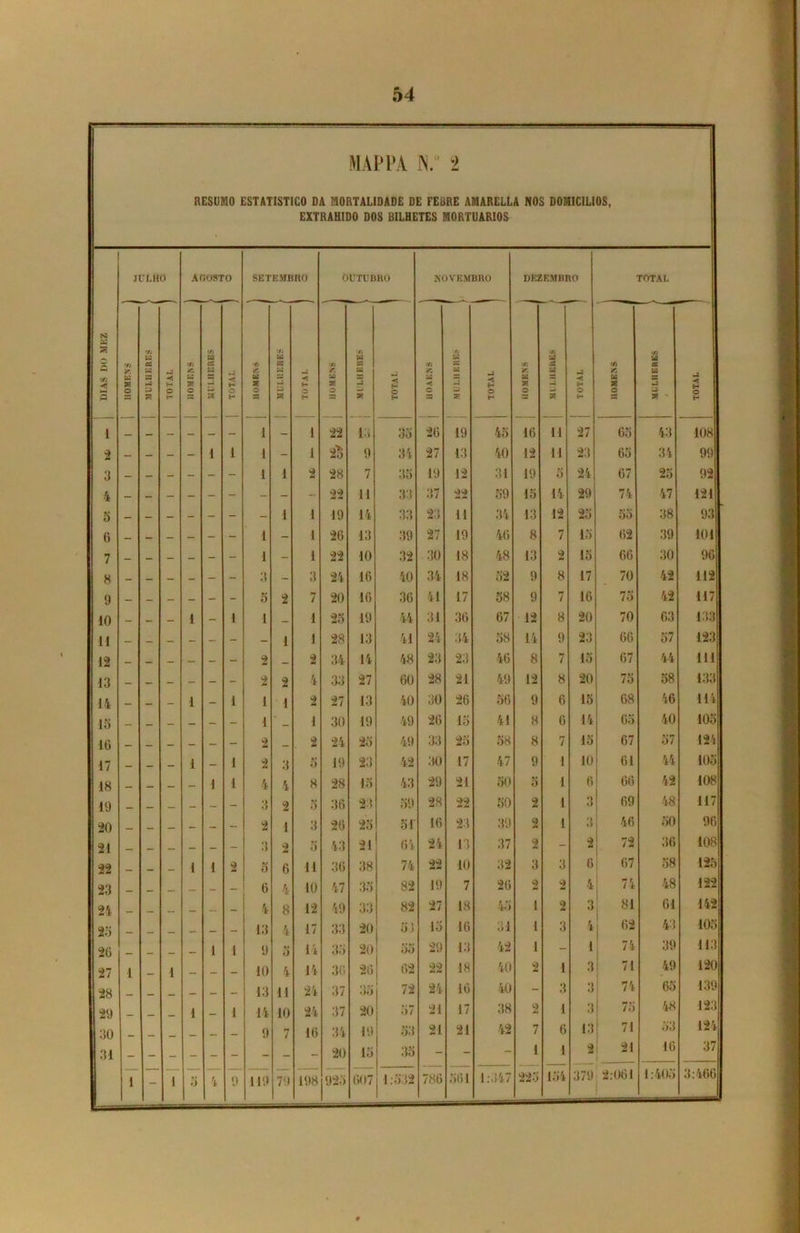MAPPA 3N. 2 RESUMO ESTATÍSTICO DA MORTALIDADE DE FEàRE AMARELLA NOS DOMICÍLIOS, * EXTRAHIDO DOS BILHETES MORTUÁRIOS JCLHO AGOSTO SETEMBRO Outubro NOVEMBRO DEZEMBRO TOTAL >3 s CA Cfl V, Tf) ■f) CA 2 'A cs Vi cs Vi BS •fl K tf) a tf) X CA S W =3 -3 < !- W g = -< H fif X < H W a < H < < H tá o < H H a B _3 < H 3 P fc- a a H a P. O H 3 a» H 35 H a a H a a ' H 1 — — - - — - i — 1 4-) 0*0* 13 33 26 19 45 16 ti 27 65 43 108 2 - - - - i 1 i - 1 2o 9 34 27 13 40 12 n 23 65 34 99 3 — - - - - - i i 2 28 7 33 19 12 31 19 5 24 67 25 92 4 — — - - - - - - - 22 11 33 37 22 59 15 14 29 74 47 121 5 — — - - - - - i 1 19 14 33 23 11 34 13 12 25 55 38 93 0 — — — - ~ - i - 1 20 13 39 27 19 40 8 7 15 62 39 101 7 _ — — - - - i - 1 22 10 32 30 18 48 13 4 0* 15 66 30 96 8 — — - - - - 3 - 3 24 16 40 34 18 32 9 8 17 70 42 112 1) — — — - - - 5 2 7 20 10 36 41 17 58 9 7 16 73 42 117 10 — — — i - 1 1 _ 1 23 19 44 31 30 67 12 8 20 70 63 133 11 1 1 28 13 41 24 34 58 14 9 23 66 57 123 12 _ — — — - - 2 _ 4 34 14 48 23 23 40 8 7 15 67 44 111 13 2 2 4 33 27 60 28 21 49 12 8 20 75 58 133 14 _ _ _ i - 1 1 1 2 27 13 40 30 26 56 9 6 15 68 46 114 13 _ _ — — - - 1 __ 1 30 19 49 26 15 41 8 0 14 65 40 103 10 _ — _ — - 2 2 24 23 49 33 25 58 8 7 15 67 57 124 17 _ _ i — 1 2 3 5 19 23 42 30 17 47 9 1 10 61 44 105 18 _ _ — i 1 4 4 8 28 13 43 29 21 50 5 1 6 66 42 108 19 __ _ — — — - 3 2 5 30 23 39 28 22 50 2 1 3 69 48 117 20 — - 2 1 3 26 23 51 16 23 39 2 1 3 46 50 96 21 _ _ — 3 2 3 43 21 64 24 13 37 2 - 2 72 36 108 22 _ i i 2 u 0 6 11 36 38 74 22 10 32 3 3 6 67 58 125 23 0 4 10 47 33 82 19 7 20 2 2 4 74 48 122 24 .. _ 4 8 12 49 33 82 27 18 45 1 2 3 81 61 142 23 _ _ __ _ _ — 13 4 17 33 20 5) 13 16 31 1 3 4 62 43 105 20 _ _ _ i 1 9 o lí 33 20 OÔ 29 13 42 1 - 1 74 39 113 27 1 _ 1 _ _ 10 4 14 30 20 02 22 18 40 2 1 3 71 49 120 28 13 24 37 38 72 24 10 40 - 3 3 74 65 139 29 _ _ i _ 1 14 10 24 37 20 87 21 17 38 2 1 3 75 48 123 30 _ 9 7 10 34 19 53 21 21 42 7 6 13 71 33 124 20 13 35 - - - 1 1 2 21 10 37 1 - 1 O 4 9 119 79 198 923 007 1.532 786 501 1:347 223 154 379 2:061 1:405 3:4661