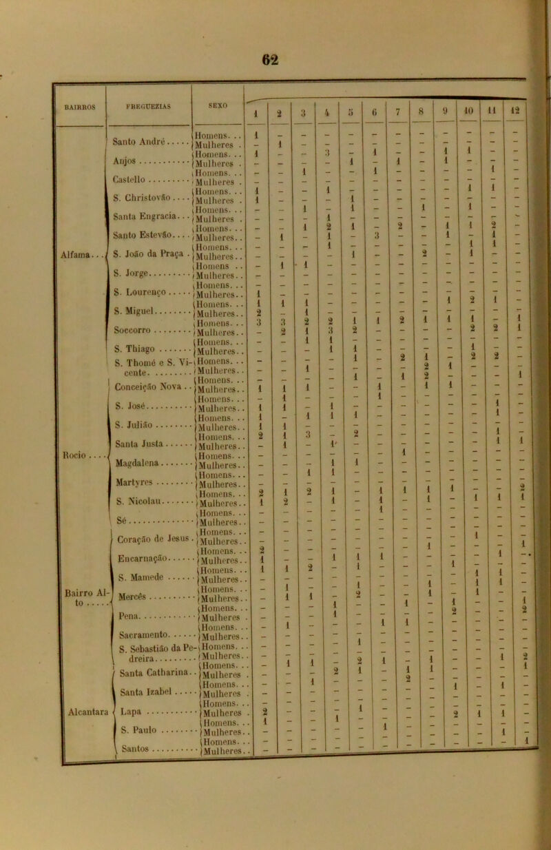 FHEGTJKZIAS Alfarna. Rocio Santo André Anjos Castello S. Christovão Santa Engracia... Santo Estevão S. João da Praça . S. Jorge S- Lourenço S. Miguel Soccorro S. Thiago S. Thomé e S. Vi cente Conceição Nova . Bairro Al- to Sacramento S. Sebastião da Pe dreira Santa Catharina. Santa Izabel Alcantara { Lapa S. Paulo Santos Homens. .. Mulheres . Homens. .. Mulheres . (Homens. .. ■Mulheres . I Homens. .. (Mulheres . (Homens. .. (Mulheres . (Homens. .. /Mulheres.. (Homens. .. (Mulheres.. (Homens .. (Mulheres.. (Homens. .. /Mulheres.. (Homens, jMulheres.. (Homens. . /Mulheres. (Homens. . (Mulheres. -(Homens.. , / Mulheres. Homens. . ' Mulheres. Homens. . Mulheres. Homens. . Mulheres. Homens. . Mulheres. Homens. . Mulheres. Homens.. Mulheres. (Homens. . (Mulheres. (Homens. . /Mulheres. (Homens. . (Mulheres. (Homens. . (Mulheres. (Homens. . (Mulheres. (Homens. . (Mulheres. (Homens. . (Mulheres (Homens. (Mulheres. (Homens. (Mulheres Homens. Mulheres Homens. Mulheres Homens. Mulheres Homens. Mulheres Homens. ■ Mulheres 3 4 s 6 7 8 y 10 11 1 _ . . _ . 3 _ 1 — — 1 - __ 1 — i - i - - 1 — - 1 - - - 1 _ _ — — - — - — — _ 1 — - - - - 1 1 _. __ 1 — — - - - - 1 — 1 - - 1 - 1 - __ i _ — — — — — — I 2 1 — 2 - i I 2 1 — 3 - - i - 1 1 — — - - 1 1 _ 1 — - 2 - 1 - • 1 — — - - - - — - - - - — — — — _ — — — 1 _ — — — - 2 1 1 — — - - - - 2 2 1 1 2 1 i 1 - 1 3 2 - - - - 2 2 1 1 — — — — — — — 1 1 _ — - - 1 1 2 1 - 2 2 t _ — 2 i - - 1 1 2 - - - 1 — - 1 - 1 - - — - 1 - - — — 1 — _ — _ - 1 1 1 1 - - - — — 1 3 2 — — - - 1 _ P — — - - — — 1 — — — t - — — — 1 i - - - — — — 1 1 - - - — — 2 1 1 1 i i — - 1 — 1 - 1 - 1 1 — - - t - - — — - - - - — _ — - - - - — - - - - - .1 1 1 1 1 1 — - 1 2 i _ i - — - 1 - - 1 — 1 1 1 1 1 M — - 1 - 1 i _ _ 1 - i - — 1 — - - - 2 — — — - t 1 - — — “ _ — - - - - — _ - 1 - - - — 1 — 2 1 : 1 - - 1 2 1 — 1 — — 1 — — 2 _ i - 1 — — - - — ““ 1 _ — — — 1 — - 2 1 1 | _ — — — — - 1 — — — - - - — “ -