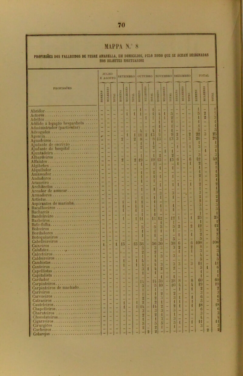 MAPPÀ N. * 8 PROFISSÕES DOS FALLECIDOS DE FEERE ABARELLà, EM DOMICÍLIOS, NOS BILHETES MORTUÁRIOS PELO MODO QUE SE ACHAM DESIGNADAS JULHO E AGOSTO SETEMBRO OUTUBRO NOVEMBRO ÍEZKMBRO TOTAL J PROFISSÕES 03 & u a o t/3 w u a x u 33 ■< H H t/3 x Cti W X S3 5* -< i- o H •li & T O X là X w 3 3 s < H O H Cf» Ui d 3 '13 W H 33 JS ■ét. i~ O H S, í? O '13 X Cd 3 a < h o É- Vt #r. W * O w w X U3 j a a ^ 11 h n o I H 11 _ _ , 1 1 __ _ - - — 1 — il — — 1 1 1 - 1 4 1 5 - - - 5 2 7l| Adellos - - - - “ - - i i i í 1 1 2 1 __ — 1 1 2 i] . _ __ _ __ — 1 — 1 - - - 1 - l| _ _ — — — 4 _ 4 1 - 1 - - - 5 - 25 26 Agencia 4T - - o 1 1 2 11 8 2 13 8 9 •) It) : 9 13 2 3 __ 2 3 22 20 3 _ — — 1 _ 1 — - - -• 1 - fjj — _ _ _ 2 — 2 — - - 1 - 1 3 - i 1 — - - - 1 Amntadeira Albardeiros - - - 2 - 2 1 19 - 1 19 2 15 2 lo 0 — 6 3 42 _ II 42 _ _ - - — 1 - 1 - - - 1 - 1 2 - ri _ H _ — — — — 1 - 1 - - - - - 1 - _ — — 1 — 1 i ~ 1 - - - 2 — Arameiro - - - - - - 1 - 1 i — 1 1 —• 1 1 2 : 2| _ _ _ — _ 1 _ 1 — - - - - - 1 — 38 _ — — — _ - — 3 - 3 - - 3 — . _ — - — 1 — 1 1 - 1 - - - 2 — _ 1 _ 1 1 — - - ~ - - “ — 2J xluUli AIIECO uv uiuí ii***‘* . . . . i _ __ 1 — 1 1 — 1 - 1 - - - 3 — _ 1 — 1 1 - 1 - 1 - - — 3 1 25 — li __ — - — - 1 - - - - “ - — _ — 1 — 1 11 - 1 12 - 12 1 - 1 — 1 - 1 - - 12 — iin _ _ — _ — 5 - 5 5 - M O 2 - 2 - Bordadores - - - - - - i - 1 — 1 1 1 2 Mjl 2 Botequineiros 5 108 - 5fl 108H 1 _ 1 15 — 15 56 - 5b 30 - 30 G - 0 — _ — — — - 3 - « 3 - t 2 - 2 i 8 O li _ _ « — — — 2 - 2 _ - 1 — 3 Caldeireiros - - - 1 - i 1 4 — 1 4 3 : 3 3 - 3 4 5 11 - ■lil 51| __ — _ 1 — i 4 - 4 3 2 1 - 3 — 1 íijl Capellistas Capitalista - - - - 3 1 1 4 14 - 1 •38 H 8 5 Aüi _ — — - 14 - 38 - 8 4 1 ou i n uU|| .1 ül _ — 5 ~ Pi 10 — 4 —* IV I .Ml ‘ill _ — _ - i - - 1 — • mm j| — — — i - 2 *■ 1 1 1 1 1 1 0 c _ — — - 2 - s 3 1 t — vJ 31 _ — — I - i 0 mm - ú — “ MJ isl _ _ — - i 14 2 ir « t. 1 — 3 - i _ — _ - s — a — - ~\ - — - i 1 li ti _ _ — ~ 5 — t 5 — ti - Cola rei as - - - - i 3 -