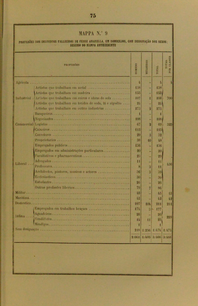 MAPPA N.° 9 PROFISSÕES nos INDIVÍDUOS FALLECIDOS DE FEBRE AMARELLA, EM DOMICÍLIOS, COM DESIGNAÇÃO DOS SEXOS; RESUMO DO MAPPA ANTECEDENTE 2 PROFISSÕES r/i X w H J o o W X < H a O X i O £ ! Âfirplírnlfl . 4 4 4 Artistas que trabalham em metal 138 - 138 [Artistas que trabalham em madeira 155 - 155 Industrial . ' Aríistas que trabalham em coiros e obras de sola 107 i 108 700 (Artistas que trabalham em tecidos de seda, lã e algodão .... 24 - 24 Artistas que trabalham em outras industrias 273 2 275 Banqueiros 1 - 1 Negociantes 108 - 108 Coramercial Logistas 07 2 69 325 Caixeiros 115 - 115 Corre toros 29 3 32 ' \ /Proprietários 38 10 48 Empregados públicos 136 — 136 1 Empregados em administrações particulares 20 - 20 Facultativos e pharmaceuticos 29 — 29 m ! Liberal ... Advogados 11 - 11 , 436 Professores 8 3 11 Architectos. pintores, músicos e actores 36 3 39 Ecclesiasticos 30 — 30 Estudantes 26 _ 26 Outras profissões liberaes 79 7 86 Militar 45 AS f '' Marítima 42 49 /,9 Domestica 107 104 3 911 94 1 Empregados em trabalhos braçaes 174 - 177 ínfima ■ Aguadeiros 26 - 26 j 99 Q Vendilhões 14 11 25 i Mondims 1 1 Sem designação 218 1-474 1 -474 2:061 1:4051 3:466 3:466! >