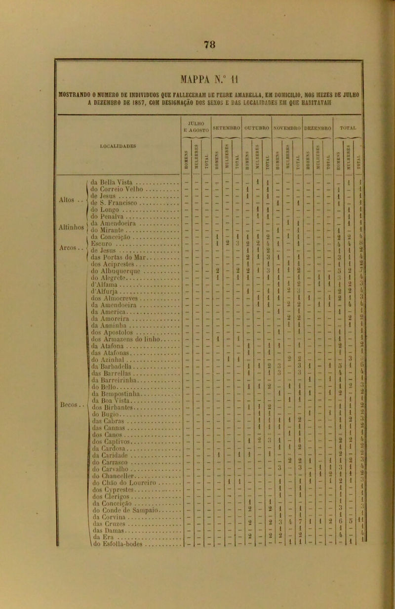 MAPPA N.° U MOSTRANDO O NUMERO DE INDIVÍDUOS QUE EALLECERAM DE FEBRE AMARELLA, EM DOMICILIO, NOS MEZES DE JULHO A DEZEMBRO DE 1857, COM DESIGNAÇÃO DOS SEXOS E DAS LOCALIDADES EM QUE HABITAVAM LOCALIDADES Altos Altinlios Arcos Becos.. í tia Bella Vista do Correio Velho de Jesus de S. Francisco do Longo do Penalva da Amendoeira do Mirante da Conceição Escuro de Jesus das Portas do Mar dos Acip restes do Albuquerque do Alegrete d'Altama • d’Alfurja dos Almocreves da Amendoeira da America da Amoreira da Ânninha dos Apostolos dos Armazéns do linho da Atafona das Atafonas do Azinhal da Barbadella das Barrellas da Barreirinba do Bello da Bempostinha da Boa Vista dos Birbantes do Bugio das Cabras das Cannas dos Canos dos Captivos da Cardosa da Caridade do Carrasco do Carvalho do Chanceller do Chão do Loureiro dos Cyprestes dos Clérigos da Conceição do Conde de Sampaio da Corvina das Cruzes das Damas da Era do Esfolla-bodes JULHO E AGOSTO SETEMBRO OUTUBRO NOVEMBRO DEZENBRO TOTAL