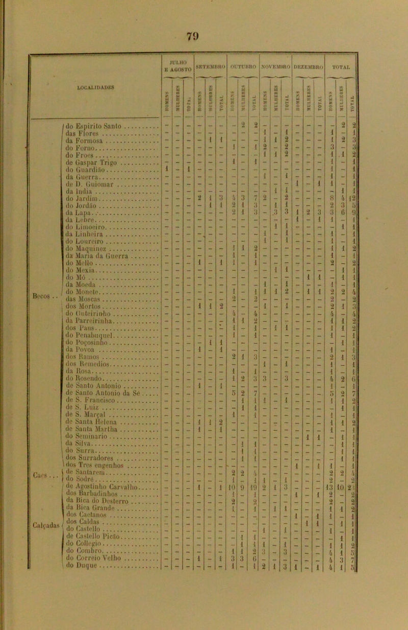JULHO E AGOSTO SETK.MHHO OUTUBRO NOVEMBRO DEZEMBRO TOTAL LOCALIDADES u ç/í 2-’ '/> Ui IA ta tn W QQ Ui í. ír. x r. Ui mi Tfi. u r, w U * mi < 7 5 b* Z3 H 2 mi 38 mi f-’ 7 jj ■< H * o fc- SC * 35 s* * X H 33 T H X O I-* Ido Espirito Santo - - — - — — - 2 9 mt - — - - - - — 2 9 mm das Flores - - - - - - - - - 1 - 1 - - - i - 1 da Formosa - - - - 1 1 - - - 1 i 2 - - - i 2 3 do Forno - - - - - - ! - 1 2 - 2 - - - 3 - •) do Froes - - - - - - - - 1 i 2 - - - 1 1 2 dc Gaspar Trigo - - - - - - 1 - 1 - - — - - - 1 - 1 do Guardião 1 - 1 1 i 1 - 1 da Guerra - - - - - - ~ - - - - - ~ 1 - 1 de D. Guiomar 1 1 - 1 1 - 1 da Índia i - - — - 1 1 do Jardim - - — 1 ;i 4 3 7 2 - 2 - - - 8 4 12 do Jordão - - — ~ 1 i 2 1 3 - i 1 - - - 2 3 b da Lapa. .• - - - — - 2 1 3 - •> _rj 3 1 2 3 3 6 9 da Lebre 1 1 1 - 1 do Limoeiro 1 1 - - - - 1 1 da Linheira - - - - - - - - 1 - 1 - - - 1 — 1 do Loureiro - - - - - - - - - 1 - 1 - - — 1 — 1 do Maquinez - - - - - - 1 1 2 1 1 2 da Maria da Guerra - - — - - - 1 - 1 - - - - - — 1 - í do Mello - — — i — i 1 - 1 - - - - — — 2 — 2 do Mexia 1 1 - — — — 1 1 do Mó 1 1 — 1 1 da Moeda 1 1 1 1 Becos . . do Monete — — — — — — i — 1 1 1 2 — 1 1 2 2 4 das Moscas - — — - - - 2 - 2 - — - — - — 2 — 9 mi dos Mortos - - — i 1 2 - - — 1 — 1 — — — 9 mi 1 3 do Onteirinbo - — — - — —■ 4 — 4 — — - — — — 4 — 4 da Parreirinha — — _ - — — 1 1 0 mi — — — — — — 1 1 2 dos Paus - — — — — 1 — 1 — 1 1 — — — 1 1 2 do Penabuquel - — _ - _ — 1 — 1 — — — — — — 1 — 1 do Poçosinho - — — - 1 1 - — — - — - — — — — 1 1 da Povoa — — — i _ 1 1 «. i dos Ha mos — — _ - _ — 2 1 3 2 1 3 dos Remedios - — — _ — — — _ 1 — 1 — — _ I 1 da Rosa — _ _ — _ — 1 _ 1 _ — — _ _ 1 1 do Rosendo — — _ — _ — 1 2 3 3 — 3 _ — _. 4 2 G de Santo Antonio — — — i — 1 — — _ — — - — 1 1 de Santo Antonio da Sé — — — — _ — 0 2 7 — — — S 9 r* i de S. Francisco — — _ — — — 1 1 1 — I _ _ 1 1 2 de S. Luiz _ _ — _ — — 1 1 _ — _ , 1 1 de S. Marcai — — — — — — 1 — 1 _ — — _ 1 1 de Santa Helena — _ i 1 2 1 1 9 de Santa Martha — i 1 _ __ _ ... 1 1 do Seminário da Silva - - - - - - - 1 ! 1 1 t - - - - 1 1 1 1 t 1 1 1 do Surra _ _ _ _ _ . . dos Surradores i dos Tres engenhos — _ _ 1 1 1 — _ — __ _ K — — — 1 1 I 1 Cíli'8 • . • de Santarém — _ — 2 2 4 __ — 2 2 1 do Sodré 1 i 19 1 2 1 9 • / de Agostinho Carvalho i 1 10 9 i 3 _ _ 13 10 23 dos Barbadinhqs .... _ __ 1 1 _ 1 1 2 2 i da Bica do Desterro . _ __ _ 0 _ 2 __ _ 2 . 9 da Bica Grande ... __ _ _ 1 1 1 1 . _ i 1 2 | dos Caetanos ... _ 1 1 1 1 1 1 1 9 Calçadas I dos Caldas do Castello - - - - - - - - - 1 - 1 1 1 1 1 de Castello Picão.... r , 1 I 1 1 1 3 do Collegio — — _ 1 1 1 1 1 do Combro — — _ — — — 1 1 2 3 3 4 5 do Correio Velho — — — i — 1 3 3 6 4 do Duque - - - ~ - - i - 1 2 1 3 1 - 1 4 1 5
