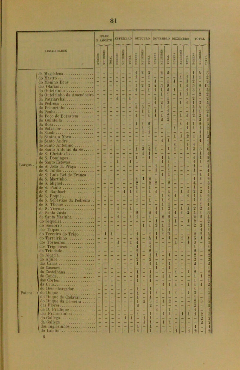 JULHO E AGOSTO SETEMBRO OUTUBRO NOVEMBRO DEZEMBRO TOTAL LOCALIDADES da Magdaleua do Mastro do Menino Deus das Olarias do Outeirinho do Outeirinho da Amendoeira da Patriarchal da Pedrosa do Pelourinho da Penha dn Pnp.n do Porra tem C/J K Ui 7\ O K c/l Ui a tí P P w p < H O H ’/) Ui » 0 33 1 1 1 1 1 1 1 1 1 I 1 1 1 i MULHERES mi < H 0 H 1 X r. ba 5T 0 2 1 1 1 1 4 1 1 | | 1 1 1 l* | |l* MULHERES < 0 H 3 1 3 1 7 1 1 t/l 3ü Ui ?! 0 2 1 4 1 1 1 1 1 C/l Ui 2 Ui mi P w 2 0 1 1 2 1 1 mi < H 0 H 2 1 9 2 í 1 3 1 1 2 CO 4 2 0 1 1 CO Ui 2 2 P £ i i i i i mi H 0 H 1 1 1 1 I 1 I 1ti S? © 1 1 2 5 3 2 1 4 1 2 CO Ui 2 2 P SP 4 1 8 1 2 3 4 1 2 9 P •< © H 5 2 2 13 4 9 2 4 8 2 4 da Rosa 1 1 2 - - — - i 1 i 2 3 do Salvador - - - - - - - 1 1 - - - 1 - 1 1 1 2 da Saude 1 1 1 1 de Santos o Novo 1 i 2 1 1 2 de Santo André 1 1 - - - - 1 í 1 1 A (IC oíllllO AulOillIlO de Santo Antonio da Sé 1 3 4 1 — 1 1 - 1 3 3 (3 - de S. Christovão 1 1 1 1 de S. Domingos - - - - - - 1 - 1 - I 1 - - - 1 1 2 T / de Santo Estevão - - - 1 - 1 - - - - 1 1 - - - 1 1 2 1j(Ii gUS . | de S. João da Praça - - - - - - - - - 1 - 1 - - - 1 - í de S. Juliíío - - - - - - - 1 - 1 - - - 1 - 1 de S. Luiz Rei de França ... 1 1 - - - - 1 1 de S. Martinho 1 1 2 1 i 9 de S. Miguel - - - - - - 2 - 2 2 - 2 - - - 4 - 4 de S. Paulo - — - - - - 1 - 1 - - - - ~ - 1 - 1 de S. Raphael - - - - 1 1 1 - 1 1 - 1 - i 1 2 2 4 de S. Roque - - - - - - - - - - 1 1 1 - 1 1 1 9 mm de S. Sebastião da Pedreira.. - - - - - - 1 - 1 - 1 1 - - - 1 1 2 1 i \ 1 de S. Yicente — _ _ 1 — 1 _ — _ 1 1 2 — i 1 2 2 4 de Santa Justa - — — - — - 0 - 2 1 — 1 1 i 2 4 1 5 de Santa Marinha - — — 1 — 1 1 — 1 — 2 2 - - - 2 2 4 do Sequeira - - - - - - - - - 1 - 1 1 - 1 2 - 9 do Soccorro - — — - - - - 1 1 2 1 3 - - - 2 2 4 das Taipas - - - - - - — - - - 1 1 - - - - 1 1 do Terreiro do Trigo - 1 1 - - - 1 - 1 1 1 2 - - - 2 2 4 do Terreirinho - — — - - 4 — 4 1 - 1 — i 1 0 1 (3 dos Torneiros — — — 1 — 1 1 — 1 — — — 1 — 1 3 — ) 1 dos Trigueiros - - — - - - 1 - 1 - - - - - - i - 1 1 da Trindade - — — - - — 2 — 2 9 M — 9 da Alegria - — - - - - 1 — 1 1 - 1 — - - 2 — 2 do Aljube - - — - - - 2 — 2 2 - 2 das Canas — — — — — — 1 — 1 1 — 1 — — — 2 — 9 do Cascaes — _ _ — — — _ — — 1 — 1 — — — 1 — 1 da Castelhana — — _ _ — — 1 — 1 — — — 1 — 1 2 — 2 1 do Conde * — _ — — — 1 — 1 — 1 1 — — 1 1 2 1 das Còrtes — _ _ — — — 1 _ 1 — — — — — — 1 — I | da Cruz _. _ _ _ _ — 1 1 1 — 1 1 1 2 I do Desembargador — — — — - — 1 — 1 - - - - - - 1 - I Pateos.. /do Duque 1 1 1 1 1 — 1 t. do Duque de Cadaval _ _ — — — — 1 — 1 — - - 1 - i do Duque da Terceira . — — — — — 1 9 mi 3 1 1 2 - - — 2 3 5 das Flores —. 2 2 2 _ 9 do D. Fradique — — — — — — — — - 1 - i - — — í — das Francezinhas — _ _ — — — 1 — 1 - 1 i — i 1 1 9 3 do Gallego - — — - 1 1 — 1 1 - — - - — — — 2 9 da Gallega - - - - - - - 1 1 - 1 i - — — — 2 2 dos Inglezinhos - - - - - - 1 - i - - - - — — 1 — do Landim - - - - - - 1 - 1 - - - 1 - 1 2 - (3