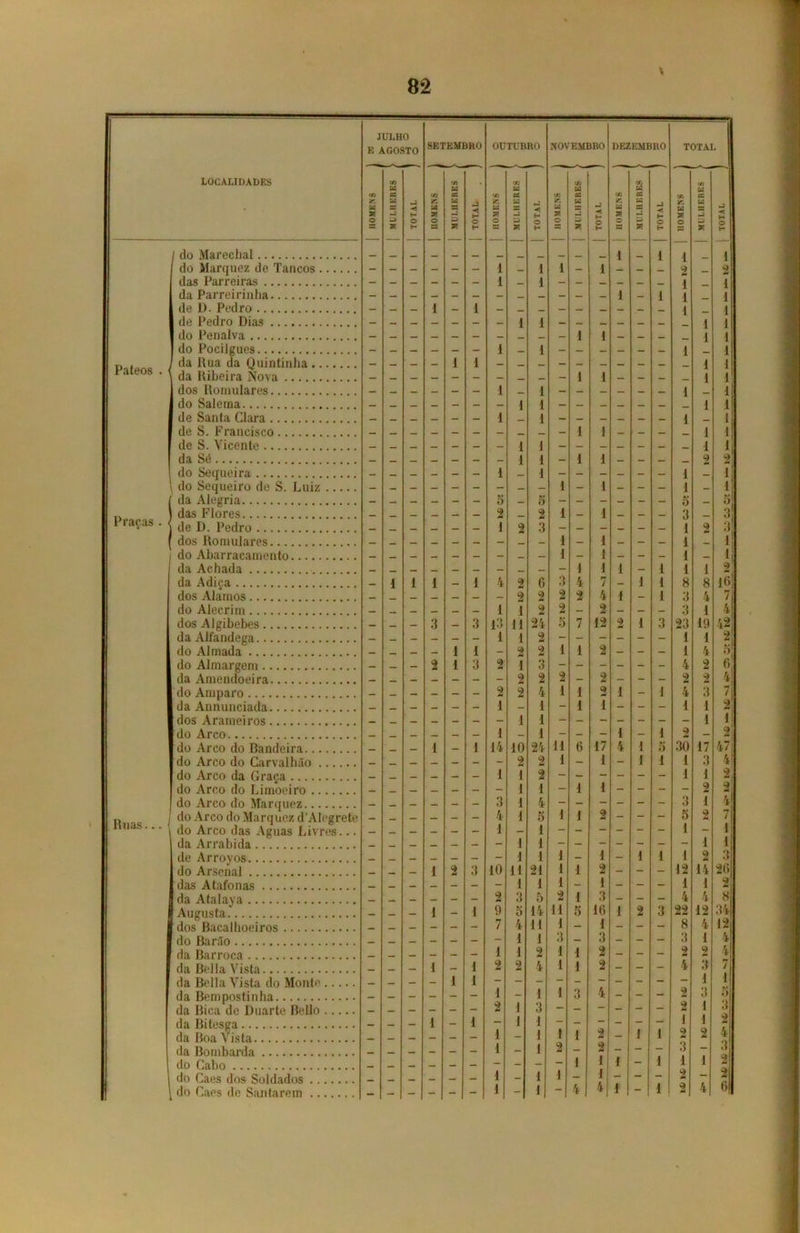 LOCALIDADES j li ULH c/> M a 0 SEI <n 'Elfl C/i Cd cs )RO OU Cfi TUB C/i u cs RO N0\ >n ■EMl t/i Cd cs 3RO DE2 C/3 EMl £ >RO T OTA e/> td cs fc; u X O u tE D X TOTAL c. C4 X O a u ta _2 ZJ X | TOTAL Cd ?! O u _} ZJ X < H O H tr. cd X O td a S ?! TOTAL /. Cd X O a Cd mi a X TOTAL K Cd X. O u a mi a X a ■< H O t- do Marechal _ _ _ _ _ _ _ i 1 1 1 do Marquez de Tancos - - - - - - 1 — 1 1 - 1 — - — 2 2 das Parreiras — — — - — — 1 _ 1 — — _ _ — I 1 da Parreirinha - — — — — — — _ - — _ i — 1 1 1 de D. Pedro — — — i — 1 — _ __ — — — — — _ 1 1 de Pedro Dias — — — _ _ — — 1 1 — _ — — _ i 1 do Penalva — — — — — - - _ — 1 1 — — _ i 1 do Pocilgues - — — - — - 1 — 1 - - — — - — 1 1 Pateos . da Rua da Quintinha — _ _ — 1 1 — _ — — — __ _ _ i 1 da Ribeira Nova _ _ _ — — - — _. «_ — 1 1 _ _ _ i 1 dos Romulares — — _ — — — 1 1 1 lj do Salema — _ _ — — — — 1 1 — — — — — — i 1 de Santa Clara — _ _ — - - 1 1 — — — — — — 1 _ 1 de S. Francisco — — _ — — — - _ _ - 1 1 — - — i 1 de S. Vicente — _ _ — - - — 1 1 i 11 da Sé — _ _ — - — 1 1 — 1 1 _ - — 2 2] do Sequeira - _ _ — - — 1 _ 1 1 — 1 do Sequeiro de S. Luiz - — - - - - - — - 1 - 1 - - - 1 - 1 da Alegria - — — — - - 3 — 0 3 _ 5 Praças . 1 das Flores _ — _ 2 2 1 — 1 _ _ 3 3 de D. Pedro __ _ _ _ 1 2 3 - — - _ — _ I 2 3 dos Romulares _ _. — — — — - — 1 — 1 _ — — 1 — 1 do Abarracamento _ _ _ _ — _ - __ — 1 — 1 — - — 1 — 1 da Achada — — __ — — — - 1 1 i — 1 1 1 2 da Adiça — 1 1 l — 1 4 2 0 3 4 7 — i 1 8 8 16| dos Alamos _ _ _ — — — 0 2 2 m* 2 4 i - 1 3 4 7 do Alecrim _ — — _ — 1 1 2 2 — 2 — — — 3 1 4 dos Algibebes — _ — 3 — 3 13 11 24 3 7 12 má i 3 23 19 ** da Alfandega — — - - - - 1 1 M 1 1 1 2 do Almada — — — 1 1 - * 2 1 2 - - - 1 4 do Almargem — — — 2 1 3 2 1 3 - - - - - - 4 2 6 da Amendoeira — — — - - - 2 2 2 - 2 - - 2 2 4 do Amparo — — — - - - 2 2 4 1 1 t» M 1 - 1 4 3 7 da Annunciada rins Àrampirns - - - - - 1 1 1 1 1 1 — — — 1 I 1 -l! do Arco , _ — 1 1 - _ — 1 — 1 2 2; do Arco do Bandeira _ _ 1 — 1 14 10 24 11 6 17 4 i 5 30 17 47 j do Arco do Carvalhão — _ — — - - 2 2 1 - 1 - i i 1 3 4| do Arco da Graça — _ — — - - 1 1 2 - - - - - - 1 1 y) do Arco do Limoeiro — — _ — - - 1 1 - 1 1 - - - - 2 2 ' do Arco do Marquez — _ — — - - 3 1 4 1 1 4 Ruas... do Arco do Marquez d’Alegrete 4 1 5 1 2 - - - 5 2 7 1 do Arco das Aguas Livres... — _ — - - - 1 - 1 - - — - - - 1 - | da Arrabida _ — _ — - - 1 1 - - - - - - i I de Arroyos _ _ _ — - 1 1 1 - 1 - i 1 1 2 3 do Arsenal _ —. — 1 2 3 10 11 21 1 1 2 - - - 12 14 26 das Atafonas _ _ _ — — - - 1 1 1 - 1 - - - 1 1 2 da Atalaya _ __ _ — 2 3 5 2 1 3 — - — 4 4 8 Augusta _ _ — 1 - 1 9 5 14 H 5 16 1 2 3 22 12 34 dos Bacalhoeiros _ _ — — - - 7 4 11 1 - 1 - - - 8 4 1 12, do Barão _ __ _ — _ - - 1 1 3 4 da Barroca __ _ — — - 1 1 2 1 1 2 - - - 2 2 4 da Bella Vista _ _ - 1 - 1 2 2 4 1 1 2 - - - 4 3 1 3 1 1 7 1 da Bella Vista do Monte — — - - 1 1 - - - - - - - - - da Bempostinha da Bica de Duarte BeHo — — — — — _ 1 2 1 1 3 1 3 4 _ — “ 2 2 1 t) 3 da Bitesga — - - 1 - 1 1 1 1 - — - 1 i da Boa Vista — — — - - - 1 ~ 1 1 4 3 da Bombarda _ — — — - 1 - 1 2 - V) - — 3 1 do Cabo — — - - - - - 1 J 1 “ 1 1 do Caes dos Soldados __ — — — - 1 - 1 i - í I - - *) — 2 do Caes de Santarém - - - - - - - *