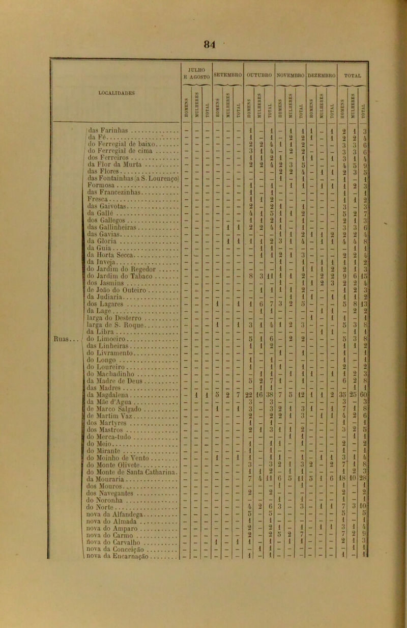 JULHO E AGOSTO SETEMBRO OUTUBRO NOVEMBRO DEZEMBRO TOTAL LOCALIDADES CO Vi | & Ui M w U W Sr. u 3? O H a B < H O K H o Ui a B < O K Pfl 3? O Ui ES £> ■< H Ui O w a _) u> < H ir. Ui o Ui a -j _2 < H y? Ui SR “ B a -3 < H >. H SR H E3 SB H a SB H a SR H se H das Farinhas _ _ — _ 1 _ 1 1 1 i 1 2 i 3 da Fé - - - - - - 1 — 1 - 2 2 i _ 1 2 2 4 do Ferregial de baixo 2 2 4 i 1 2 — _ 3 3 G ! do Ferregial de cima - - - - - - :i 1 4 - 2 2 - — _ 3 3 G dos Ferreiros - - - - - - i 1 2 1 — 1 i _ 1 3 1 4 da Flor da Murta - — - - — — 2 2 4 2 3 5 — 4 5 9 das Flores - — — - — — — — _ 2 2 4 — i 1 2 3 í) das Fontainhas (a S. Lourenço) 1 l! r ormosa - - - - — - 1 — I - 1 1 — i 1 1 2 3 das Francezinhas - — - - - - 1 — 1 - — — — — — 1 _ li Fresca - — - — - 1 1 2 1 1 2 das Gaivotas - — — - _ — 2 _ 2 1 _ 1 — _ 3 ... 3 da Gallé - — — - — - 4 1 0 1 1 2 — _ — 5 2 7 dos Gallegos - - - - — - 1 I 2 1 - 1 — — — 2 1 3 das Gallinheiras - _ - - i 1 2 2 4 1 — 1 — _ _ 3 3 6 das Gavias - _ — - — - — — — 1 1 2 i i 2 2 2 4 da Gloria - — — - i 1 1 1 2 3 1 4 — i 1 4 4 8 da Guia — _ — - _ - — 1 1 1 1 da Horta Secca - — - — - — 1 1 2 1 3 — — _ 2 2 4 da Inveja - _ — - — - — — — 1 - 1 — i i 1 1 2' do Jardim do Regedor - _ - - — - — _ — 1 - 1 i i 2 2 1 3 do Jardim do Tabaco - _ — - _ — 8 3 11 1 1 2 — 2 2 9 G 13! dos Jasmins — _ - _ — — — — 1 — 1 i 2 3 2 2 4 de João do Outeiro — _ — — — 1 1 1 1 2 - _ — 1 2 3 da Judiaria — _ _ — — — — _ — - 1 í i — 1 1 1 2: dos Lagares - — - 1 — 1 I 6 7 3 2 5 - - - 5 8 13 da Lage - _ — - — - — 1 1 - - — - 1 1 — 2 % larga do Desterro — — — - — - — — — - - - i — 1 1 - 1 larga de S. Roque - - — 1 — I 3 1 4 1 2 3 - - - 5 3 8 da Libra - — — - _ — — — - - - — - 1 1 — 1 1 Ruas... do Limoeiro — _ _ — _ — 5 1 6 — 2 2 - — — il» o 3 8 das Linheiras — — _ - _ — 1 1 2 - - — — — — 1 I 21 do Livramento — — _ - _ - — — — 1 - 1 - — — 1 - 1; do Longo - — - - — - 1 - 1 1 - 1 do Loureiro - _ — - _ - 1 — 1 1 - 1 - - - 2 - 0 do Machadinho — _ _ - _ — — 1 1 — 1 1 i — 1 1 2 3i da Madre de Deus — _ — — 5 2 7 1 — 1 - — - G 2 8 das Madres — _ _ — __ — — 1 1 — — — — — — — í 1 da Magdalena — i 1 5 2 7 22 16 38 7 5 12 i 1 2 35 25 GO da Mãe d’Agua — — — - — - 3 - 3 3 - 3 de Marco Salgado _ _ _ 1 _ 1 3 — 3 2 1 3 i — 1 7 1 8 de Martim Vaz — _ _ — — 2 — 2 2 1 3 - 1 1 4 2 G dos Martyres — _ _ - — — í — 1 — - - - - - 1 - 1 dos Mastros _ _ — — — 2 1 3 1 1 2 - - - 3 2 5 do Merca-tudo _ — _ — _ — - - 1 1 - - — - 1 1 do Meio — _ _ — _ - 1 - 1 1 - 1 - - - 2 - 2 do Mirante _ _ — — - I - I 1 - 1 do Moinho de Vento _ 1 — 1 I - 1 1 - 1 - 1 1 3 1 4 do Monte 01 ivete — _ — _ - 3 - 3 2 1 3 2 - 2 7 1 8 do Monte de Santa Gatharina. I I 2 - 1 1 - — - 1 2 3 da Mouraria _ _ — - 7 4 11 6 5 11 5 1 G 18 10 28 dos Mouros. — _ — - — - - - - 1 - 1 - - - 1 - 1 dos Navegantes — — — - — - 2 - 2 - - - - - - 2 - 2 do Noronha — — — — — - - - - 1 - 1 - - - 1 - 1 do Norte — — — - — - 4 2 G 3 - 3 - 1 1 7 3 10 nova da Alfandega - - - - - - 5 - 5 - - - - - - 5 — « nova do Almada — — — - - - I - 1 - - - - — 1 — 1 nova do Amparo — — — - - - 0 má - 2 1 - 1 - 1 1 3 1 4 nova do Carmo _ — — — — - 2 - 2 5 2 7 - - - 7 9 fio va do Carvalho _ — _ 1 — 1 1 — í - 1 1 - - - 2 1 3 nova da Conceição — — — - - - - 1 1 - - - - - - 1 1 \ nova da Encarnação - I - - - - - -