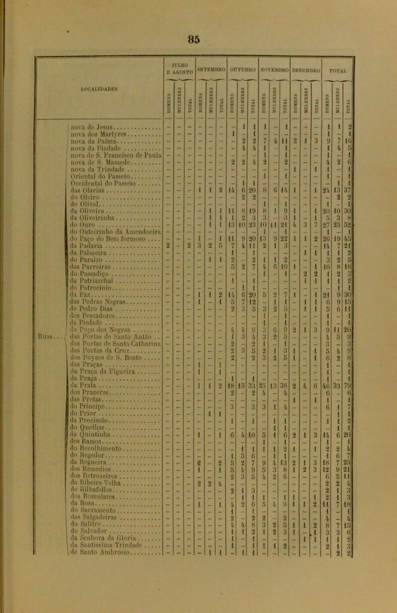 LOCALIDADES JULHO E AGOSTO SETEMBRO OUTUBRO NOVEMBRO DEZEMBRO TOTAL CO V W * O 33 <A W as w 33 mi u> * i-3 < H O H cn V, u X o 3 ca W OS w 33 -4 U X mi < H O H CO V. w X o a CO M ec Ui 3 mi 3 X mi ◄ H O H CO V Ui X o 3 CO U 3 U 3 mi 3 X mi •< H O H CO V, W * O 3 CO W ce w a mi 3 X mi < H O H CO Vi bQ 5? O CA W as w a mi 3 X. mi < 1r- O H nova do Jesus _ _ — 1 1 1 1 1 1 2 nova dos Martyres - - - - - - i - 1 - - - - - - 1 - 1 nova da Palma - - - - - - 2 2 7 4 11 2 1 3 9 7 10 nova da Piedade - - - - - - - 4 4 1 1 - — — 1 4 ') nova de S. Francisco de Paula - - - - - - — - — 1 - 1 - — — 1 — 1 nova de S. Mamede - - - - — - 2 2 4 2 — 2 — — — 4 2 6 1 \ i 1 i f 1 Occidental do Passeio — — — _ — __ 1 1 1 1 das Olarias - - - 1 1 2 14 6 20 8 6 14 1 - 1 24 13 37 do Oleiro - - - - - - - 2 2 2 2 do Olival - - - - — - — — — 1 — 1 — — — 1 _ 1 da Oliveira 1 1 11 8 19 8 1 9 1 — 1 20 10 30 da Oliveirinha - — - 1 1 1 2 3 3 - 3 1 — 1 5 3 8 do Ouro - - - - 1 1 13 10 23 10 11 21 4 3 7 27 2o 52 do Outeirinho da Amendoeira - - - - - - — - — 1 - 1 — — — 1 — 1 do Paço do Bem formoso .... - - - 1 - 1 11 9 20 13 9 22 1 1 2 26 19 45 da Padaria 2 - 2 3 2 5 7 4 11 2 1 3 — — — 14 7 21 da Palmeira - — - - - - 1 — 1 — _ — — 1 1 1 1 2 do Paraizo - - - — 1 1 2 — 2 1 1 2 _ — — 3 2 5 flflç ParrpirflQ K 2 4 0 10 ] 1 10 k 18 do Passadiço — — — — — — 1 1 2 2 1 2 3 da Patriarchal — — - — — — 1 - 1 — — — — 1 1 1 1 2 do Patrocínio — - — — — — _ 1 1 — — — — — — 1 1 da Paz - — - 1 I 2 14 G 20 o 9 mt 7 1 — 1 21 9 30 das Pedras Negras - - - 1 - 1 0 7 12 — 1 1 — 1 1 6 9 15 de Pedro Dias — — — — — — 2 3 5 3 2 5 — 1 1 5 G 1! dos Pescadores — — — _ — — — _ 1 _ 1 — _ 1 1 da Piedade — _ — _ — _ _ 1 _ 1 _ _ — 1 _ 1 do Poco dos Negros - _ — — _ — 4 4 8 3 G 9 2 1 3 9 11 20 Ruas... v das Portas de Santo Antão .. 1 3 4 3 2 5 — _ — 4 5 9 das Portas de Santa Catharina - — — — _ — 2 — 2 1 _ 1 _ — — 3 3 das Portas da Cruz — _ — — _ 9 mi 3 3 2 I 3 1 _ 1 0 4 9 dos Poyaes de S. Bento - - - — — — 2 - 2 3 2 5 1 — 1 G 2 8 das Praças - — - 1 — 1 1 — 1 da Praça da Figueira - - - 1 - 1 - - — - — - — — — 1 _ 1 da Praga - - - - — 1 - 1 1 _ 1 da Prata - — — 1 1 2 18 lo 33 23 13 38 2 4 6 4G 33 79 dos Prazeres — _ _ _ 2 — 2 4 4 _ 6 G das Pretas — _ _ — _ _ 1 1 1 _ 1 do Principe - — — — — — 3 — 3 3 1 4 — 6 1 7 do Prior — _ — _ 1 1 _ 1 1 da Procissão — _ 1 _ 1 _ 1 1 „ . . 1 1 2 do Quelhas - — — — — — — __ 1 1 _ 1 1 da Quintinha - — — 1 1 G 4 10 5 1 G 2 1 3 14 G 20 | dos Ramos — _ _ . _ „ __ 1 1 __ 1 __ 1 do Recolhimento __ _ __ 1 1 1 1 2 1 1 2 2 4 do Regedor - — — — _ 1 o G 1 1 — — 1 G 7 da Regueira — — — 2 2 3 2 7 9 4 13 2 1 3 18 7 25 dos Remédios — — 1 _ 1 5 4 9 5 3 8 I 2 3 12 9 21 dos Retrozciros _ __ _ 2 3 5 4 2 6 G 5 11 da Ribeira Velha _ _ 2 2 4 _ _ _ 2 2 4 de Rilhafolles __ . 2 1 3 2 1 3 dos Romulares __ __ _ 1 1 1 _ 1 1 1 2 1 3 da Rosa _ __„ 1 . 1 4 2 G 5 4 9 1 1 2 11 7 18 do Sacramento.... „ 1 1 1 1 das Salgadeiras _ __ _ 2 2 2 2 4 4 do Salitre — — — — — 4 4 8 3 9 mi 5 1 1 2 8 7 15 do Salvador — — — — — — 1 1 2 1 2 3 1 1 3 3 6 da Senhora da Gloria — _ — _ — 1 I , 1 1 1 1 da Santíssima Trindade — _ — «_ 1 1 1 1 2 9 1 3 \ de Santo Ambrosio - - - - 1 1 - 1 1 - -1 - - 2 2 1