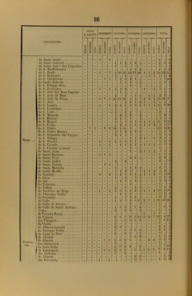 LOCALIDADES JULHO E AGOSTO SETEMBRO OUTUBRO NOVEMBRO DEZEMBRO TOTAL CA r. u * O = CA W X W 3 -2 a T < H O H CA T. M X O •n - - Cia B U X -< H O H CA - X. O B CA U X w 3 X. — < H O H CA ar. K X O B CA W ca &B s E> X -2 < H O H V. ir; w Si o B CA W X ba B P X •J ■< H O H CA ac M X O CA U X u Üj X < H O H do Santo Antão ... — 1 — t _ 1 _ 1 de Santo Antonio - - - — - — 1 1 2 1 2 3 _ — 2 3 0 do Santo Ant.° dos Capuchos - - - — - — 1 — 1 _ - — — 1 — 1 1 do S. Bartholomeu - - - — - — — 1 1 2 _ 1 1 2 de S. Bento - - - 1 - 1 9 10 19 10 11 21 1 1 2 21 22 43 de S. Bernardo - - — — - _ 1 — 1 __ - _ 1 1 1 1 2 de S. Christovão - - - _ I 1 1 5 6 2 1 3 _ _ _ 3 7 10; de Santo Estevão - - - _ - — 1 1 1 - 1 — 1 1 2] de S. Filippe Nery - - - - - - — - — 1 - 1 — - — 1 - i de S. Francisco - - - 1 - 1 1 1 2 — - 1 — 1 3 1 4 do S. João dos Bem Casados . - - - _ - — _ 1 1 — - _ — _ — 1 lt de S. João da Mata — - - — - _ 2 — 2 — 1 1 — 1 1 2 2 4 de S. João da Praça - - - 1 1 2 10 14 24 3 4 7 2 2 4 1G 2Í 37 j de S. Josó - - — - — 1 — I 2 4 G i — 1 4 4 8 do S. Lazaro - - - 1 - 1 2 4 6 o 4 9 3 1 4 11 9 20! de S. Lourenço - - - - - - 1 - 1 — - — - - 1 - i; de S. Luiz - - - — - 1 — 1 1 - 1 — - — 2 - 2 do S. Mamode — - — — - — 1 2 3 2 — 2 — — — 3 2 5| de S. Marçal — - - — - — 2 1 3 1 - 1 — — — 3 í 4 de S. Miguel — - — — - — 5 4 9 5 1 G 1 3 4 11 8 19 de S. Paulo — - - _ - — 4 2 G 3 G 9 1 1 2 8 9 17 Ido S. Pedro - 1 1 — 1 2 10 4 14 o - 5 — - — lo G 21 I de S. Pedro Martyr - - - — - - 1 1 2 4 2 G - - - 5 3 8 I de S. Sebastião das Taypas .. - - - - - 2 1 3 1 - 1 - - - 3 1 4! Ruas • •. de S. Thiago - - - — - — — - - 1 1 2 1 - 1 2 1 3! de S. Thomé — - - 1 - I 1 3 4 2 I 3 — - - 4 4 8; de S. Vicente — - — 1 - 1 _ 1 1 4 1 5 1 1 2 6 3 o! de S. Vicente (á Guia) - - - — - - — - — 1 - 1 - - - 1 - 1 de Santa Anna — - — — - — _ — _ 2 - 2 1 1 2 3 1 4 de Santa Barbara — - — 1 1 2 _ _ — — - _ - — — i 1 2' de Santa Cruz — - — — - — — — - 2 2 4 — - - 2 2 4 de Santa Isabel — - — — - — 2 — 2 - - — - - - 2 - 2 de Santa Joanna — - _ — 1 1 - I 1; de Santa Marinha — - _ — - _ 1 _ 1 1 1 •d - - — 2 1 3 de Santa Martha — - _ _ - 1 1 2 1 - 1 1 1 2 3 2 õ da Saudade _ - _ 2 - 2 4 2 G 1 1 2 1 1 2 8 4 12! da Silva _ - _ — - _ 1 — 1 - 1 1 - - - 1 1 2 do Sol — - — — - — — 1 1 3 2 5 - - - 3 3 6 do Teixeira _ — _ _ - — — — - 1 - 1 - - - 1 - 1 do Telhai — — — — - — 1 — 1 - 1 1 - - - 1 1 2 do Terreiro do Trigo - - - 1 - 1 5 3 8 3 2 5 1 1 2 10 G 10 do Thesouro Velho — — — — - — — 1 1 1 - 1 - - - 1 1 2 da Trindade _ _ _ _ — _ t — 1 1 2 3 — - - á 2 41 do Valie _ — _ _ — _ 4 4 8 8 0 13 2 1 3 14 10 24 do Valle de Pereiro — — — — - — — — - 1 - 1 - - - 1 - 1 do Valle de Santo Antonio... _ — _ _ — _ 4 1 5 3 1 4 — - - / 2 9| Velha — — _ — - — 2 - 2 2 - 2 - - - 4 - 41 de Vicente Borga - - - - - - - - - - - - 1 - 1 1 - 1 1 do Vigário - - - — - - 6 1 7 8 h 13 5 2 7 19 8 2/ 1 dos Vinagres - - - - - - 5 - 5 4 4 8 - - - 9 4 rn da Vinha - - — - - - 1 - 1 - - - - - 1 — i do Abarracamento — - — — - — 2 1 3 - - - - - - 2 1 3 do Açougue Velho - - - - - - 1 - 1 1 1 2 - - - 2 1 da Agua de Flor - - - - - - 2 - 2 1 I - - — O •> do Alcaide — - — — - - - - - 1 1 2 - - - 1 1 do Almada — - — — 1 1 4 1 5 1 - 1 - 2 2 0 4 9 dos Aramciros _ — — _ — — 1 — 1 - - - - - - 1 1 StiS. . . da Arrochella — — — _ — — 1 7 8 2 - 2 - - - 3 7 10 da Assumpção — — - - 1 1 5 3 8 - 3 3 1 1 2 0 1 8 14 das Atafonas — _ _ — — 1 - 1 - - - - — 1 1 do Athaide _ _ _ — - 2 2 - - - “ 2 das Bernardas - - - 1 1 - - - - -