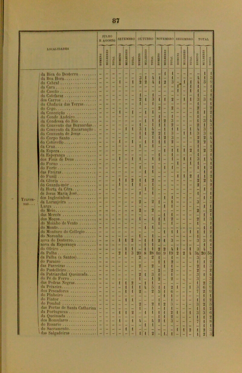 localidades Traves- sas. . . da Bica do Desterro da Boa Hora do Cabral.. da Cara .... do Caseio .. do Catefaraz dos Carros . do Chafariz das Terras do Cego da Conceiçáo do Conde Andeiro.. da Condessa do Bio do Convento das Bernarda do Convento da Encarnação do Convento de Jesus do Corpo Santo .. do Cotovello da Cruz da Espera da Esperança .... dos Fieis de Deus do Forno . do Forte .. das Freiras do Funil .. da Gloria . do Guarda-mór ..,. da Horta da Cêra... de Jesus Maria José. dos Inglezinhos da Laranjeira J^arga do Meio das Mercês dos Moços do Moinho de Vento do Monte do Monturo do Colleg do Noronha nova do Desterro... nova da Esperança . do Oleiro da Palha da Palha (a Santos). do Paraizo das Parreiras do Pastel lei ro da Patriarchal Queimada do Pé de Ferro .. das Pedras Negras da Peixeira dos Pescadores .. do Pinheiro do Pintor do Pombal das Portas de Santa Cat da Portugueza da Queimada dos Romulares do Rosário do Sacramento das Salgadeiras :iar na JULHO E AOOSTO SETEMBRO OUTUBRO NOVEMBRO DEZEMBRO c/i C/J CA w Ui u Cd Cd ír. * u s nJ mi < H SR W » M ta mi mi < H W * Cd S mi mi < H Ui X Cd B mi < K Cd X Cd mi ■*! H s m H ca * H ta * H 33 X É- s f- — — - — - 3 d 4 d mm d - - ~ — - - i - 1 2 2 4 d 2 3 . * 1 d J 1 T. J I-. I i i d - - - - - - d d 2 1 2 2 - 1 d - - _ i - d d 3 d 1 d d 1 d d 1 2 1 d d 3 1 d 1 1 4 1 1 _ 1 - - - - - - 1 d d d 2 d d d 2 d d 1 y) 3 Q - 1 1 - - - i - 1 d 1 O 2 - - - - - - - - - - d d d 1 1 d d 1 1 2 - - - i - d d d - d d i 1 1 1 1 - - - i 1 d 2 d d 1 d d d d d 2 d d d : d d 1 1 2 - - - - - - 2 2 d d 9 •m 2 d d d d d i d i d d d 2 í - - - - - 1 1 2 d d I I d d d 1 2 i i d 3 d 1 _ _ _ _ 1 d 2 2 4 1 d - — — 2 d 3 20 8 28 10 9 19 2 2 4 — — — — — — 2 - 2 d 1 1 d 2 — - - - - - - - 2 2 1 2 3 2 1 1 1 2 1 - - - — - - I 1 2 1 1 d d 2 - 2 - - - - - - — d d d 4 5 d 1 2 1 — 1 — — — — d 1 2 — 2 5 1 d 6 d — — - —* - d d 1 3*-* 1 - 2 d d d d 2 1 d d 1 1 3 1 2 - - - - - 1 d 2 d 1 1 2 1 - d - - - 1 - d 4 — 4 3 — - - - - - - - d d - - - - _ _ - - - - d d — d 1 2 - - - - - - 1 d 2 - 1. 1 - - - TOTAL 4 4 1 d l 3 1 2 d 1 i 9 1 3 3 9 m 9 3 34 3 1 2 2 3 3 d 3 7 1 3 1 3 1 7 1 1 1 i 1 1 3 1 4 20 1 1 o 0 6 1 9 ém 2 1 4 3 7 6 4 4 1 3 1 4 d 2 1 2 4 2 í 1 1 3 1 9 »■ 1 3 1 1 2 1 6 1 1 54 3 2 3 2 4 3 3 0 ? 2 5 2 6 2 8 1
