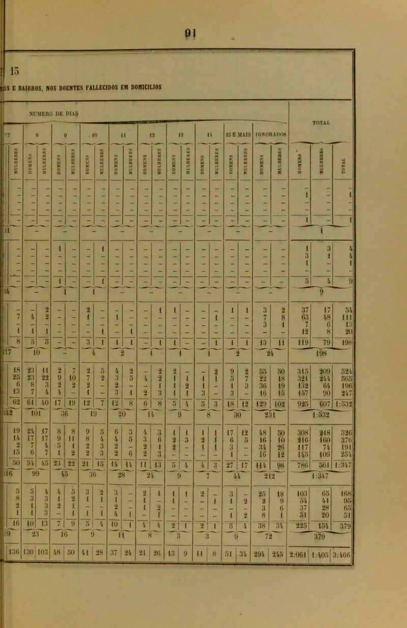 15 (SS E BAIRROS, NOS DOENTES FALLECIDOS EM DOMICÍLIOS NUMERO DE DIAS TOTAL ; *7 [ V) Cd ec ! 1 ' m) 1 R 8 9 . 10 il ij 13 14 15 E MAIS IGNORADOS rn K Cd R o MULHERES j tfi y Cd R o 63 tn Cd as Cd ■3 2 tfi r. Cd R O tn U as Cd s -3 R tn y. Cd * O tn Cd as Cd 33 -1 U 2 CA y Cd R O tn (d C3 Cd 33 *d D R tn y Cd R o tn Cd CS Cd B U a R tn SC u R O B r | SaUHHllK tn y Cd R c •n Cd iC Cd 33 a a R tfi K Cd R O 33 CA Cd 33 Cd 33 a a M % UD ■ U R c 33 'A ■ es eo B mi a m «3 M H O H ! 1 - 1 1 - 1 ií 1 1 i 1 3 4 3 1 4 1 — 1 1 i 5 4 9 i4 1 1 9 — 2 _ 2 _ _ _ 1 i 1 1 3 2 37 17 54 7 4 2 - - 1 - 1 — — — — — — 1 — — 7 8 63 48 111 3 1 7 0 13 1 1 1 - - - 1 - 1 - - - - - - - - - - 12 8 20 8 5 M 0 - - 3 i 1 1 - 1 i - - 1 1 1 13 11 119 79 198 117 10 4 2 1 i 1 2 24 198 18 23 11 2 7 2 5 4 2 _ Ç> 2 M 2 9 2 55 50 315 209 524 25 23 22 9 10 7 2 3 5 4 2 1 1 1 1 5 7 22 18 321 244 565 6 8 3 2 2 2 - 2 — — 1 1 2 1 — 1 3 30 19 132 64 196 13 7 4 4 - 1 - 3 1 2 3 1 1 3 - 3 - 10 15 157 90 247 02 61 40 17 19 12 7 12 8 6 8 5 4 5 3 18 1¥ 129 102 925 607 1:532 442 101 36 19 20 14 9 8 30 231 1:532 19 24 17 8 8 9 5 6 3 4 3 1 1 1 1 17 12 48 50 308 218 526 14 17 17 9 11 8 4 4 5 3 6 2 3 2 I 6 5 16 10 210 160 376 2 7 4 5 1 M 3 2 - 2 1 2 _ 1 1 3 34 26 117 74 191 15 0 7 1 2 2 3 2 6 2 3 - - - - 1 - 16 Í2 145 109 254 50 54 45 23 22 21 15 14 14 11 13 5 — 4 3 27 17 Il4 98 786 561 1:347 116 99 45 30 28 24 9 - 44 21 2 1:347 5 IU 5 4 4 5 3 2 3 . 2 1 1 1 2 3 25 18 103 65 168 8 3 3 1 2 1 1 1 — 1 — 1 __ 1 1 2 2 9 54 41 95 2 1 3 2 1 - - 2 - 1 2 3 0 37 28 65 1 1 3 — 1 1 1 4 1 - 1 -■ - - - 1 2 8 1 31 20 51 10 10 13 7 9 5 4 10 1 4 4 2 I 2 1 5 4 38 34 225 154 379 9 23 10 S 11 8 3 3 ' 9 72 379 130 130 103 48 50 I 4i; 28 37 24 811 20 131 9 11 8 51 34 294 245 2:001! 1 1:405 3:466