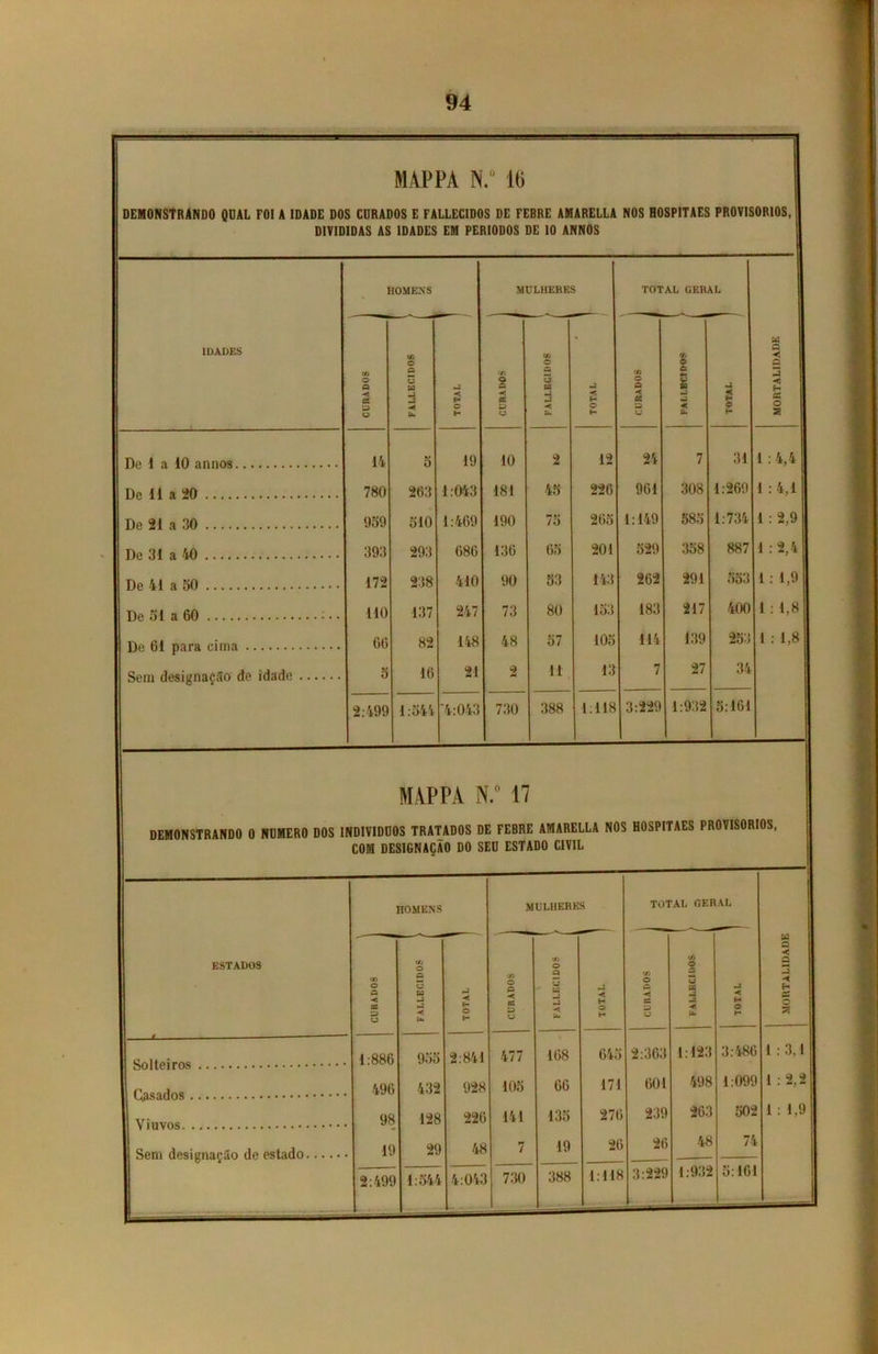 DEMONSTRANDO QUAL FOI A IDADE DOS CORADOS E FALLECIDOS DE FEBRE AMARELLA NOS HOSPITAES PROVISORIOS, DIVIDIDAS AS IDADES EM PERÍODOS DE IO ANNOS HOMENS MULHERES TOTAL GERAL IDADES tu O A < cc p u FALLECIDOS / a < H O H tU O a ec p (fi O a u ■ a a «< tSu a < H O H CURADOS 1 f a E a a «< & a £ O f- MORTALIDADE TV 1 n 40 annnft 14 5 19 10 2 12 24 7 31 1 : 4,4 De li a 20 780 263 1:043 181 45 226 961 308 1:269 1 : 4,1 1 De 21 a 30 959 510 1:469 190 75 265 1:149 585 1:734 1 : 2,9 I fV 31 a 40 393 293 686 136 65 201 529 358 887 1 : 2,4 1 De 41 a 50 172 238 410 90 53 143 262 291 553 1: 1,9 1 De 51 a 60 • • 110 137 247 73 80 153 183 217 400 1 : 1,8 1 TV fil nnra í*imn 66 82 148 48 57 105 114 139 253 1 : 1,8 5 16 21 2 11 13 7 27 34 2:499 1:544 *4:043 730 388 1:118 3:229 1:932 5:161 MAPPA N.° 17 I DEMONSTRANDO 0 NOMERO DOS 1NDIVIDÜ0S TRATADOS DE FEBRE AMARELLA NOS HOSPITAES PROVISORIOS, COM DESIGNAÇÃO DO SEO ESTADO CIVIL HOMENS MULHERES TOTAL GERAL ESTADOS tu O a < sc » o FALLECIDOS 1 a < H O H tU O a < ec s u rfj O a u w ã ■< 5* a < H O H tu o a < a a o FALLECIDOS a < H O MORTALIDADE I 1 — 1:886 955 2:841 477 168 64ò 2:363 1:123 3:486 1 : 3,1 496 432 928 105 66 171 601 498 1:099 1 : 2,2 98 128 226 141 135 271 239 263 502 1 : 1,9 I Sem designação de estado li 21 48 1 7 19 2( 26 48 74 2:491 1:54/ 4:041 730 388 1:118 3:229 1:932 5:16