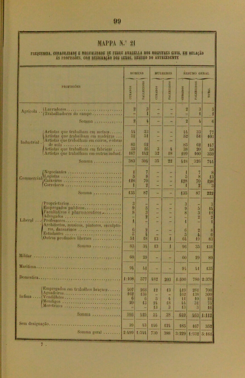 MAPPA iV 2j FREQUENCJA, ClIRAGILIDADE E MORTALIDADE DE FEBRE AMARELLA NOS HOSPITAES ÇIVIS, EM RELAÇÃO ÁS PROFISSÕES, CO?I DESIGNAÇÃO DOS SEXOS, RESUMO DO ANTECEDENTE PROFISSÕES * - , (Lavradores r ° ' ' ‘j Trabalhadoras do campo Industrial Som ma Artistas que trabalham em mctacs.... (Artistas que frabalham em madeiras ... !Artistas que trabalham em coiros, eobras /Artistas que trabalham em fabricas .. (Artistas que trabalham em outrasindust. Som ma i Negociantes Commereial W81.38 I Caixeiros (Corretores Som ma Liberal I Proprietários [Empregados públicos iFaciillalivos e phannaecüticosr [Advogados Professores Architectos, músicos, pintores, esculpto- I res, dansarinos Estudantes \Outras profissões liberaes Som ma Militar ... Marítima.. Domestica. ínfima Empregados em trabalhos braçaes. Aguadeiros Vendilhões ,,,[ I Mendigos .Meretrizes Som ma Sem designação. Som ma geral HOMENS MULHEHKS HKSUMO GERAL C/3 O <3 a p o FALLECID9S ^ tft O o < es p u r/j O - u w mi -< u. < A i V QO O A Ü - a pi •< u. í O H 2 3 1 , - 2 3 1 Í 2 4 - - 2 4 0 44 33 _ 44 33 77 52 51 - - 52 51 103 85 02 85 02 147 35 10 3 4 38 20 58) 107 142 32 18 199 160 359 383 304 88 22 418 320 744 1 r» / , _ 1 7 8 5 8 - - 5 8 13 128 70 - - 128 70 198j 1 2 - - I 2 u 13o 87 - - 135 87 222 3 3 3 9 0 - - 9 5 14 8 3 - - 8 3 1! - 2 - - — 2 2 1 - — 1 - 1 0 2 0 2 8 5 4 — - 5 4 í) 51 18 13 1 04 19 83 83 34 13 1 96 35 131 1 00 29 - - 00 29 89 94 41 - - 94 41 135 577 482 203 1:590 780 2:370 407 208 12 13 419 281 700 102 138 — — Í02 138 300 0 6 0 4 11 10 21 20 13 24 18 44 31 75 - - 13 3 13 3 16 595 425 54 38 m 4.03 39 43 140 124 185 167 352 2:499 1:544 73.0 388 3:229 1:932 5:161 7