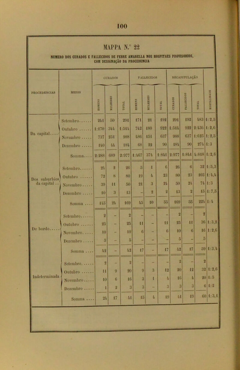 MAPPA N.° 22 NUMERO DOS CURADOS E FALLECIDOS DE FEBRE AMARELLA NOS HOSPITAES PROVISORIOS, COM DESIGNAÇÃO DA PROCEDÊNCIA PROCEDÊNCIAS MEZES CURADOS FALLECIDOS RECAPITULAÇÃO r/3 S5 W T. o p t/3 W CS M ta H » * TOTAL ) C/3 K W ?5 O p C/3 U CS W P P ?! t TOTAL CUBADOS 1 I FALLECIDOS TOTAL 1 Setembro 241 50 291 171 21 192 291 192 483 1 Outubro 1:170 344 1:514 742 180 922 1:514 922 2:436 1 Da capital / Novembro 737 251 988 486 151 637 988 637 1:625 1 [ Dezembro 140 44 184 68 22 90 184 90 274 Somma 2:288 G89 2:977 1:467 374 1:841 2:977 1:841 4:818 1 Setembro 24 2 26 5 1 6 26 6 32 1 Dos suburbios Outubro 72 8 80 19 4 23 80 23 103 1 da capital.. Novembro 39 11 50 21 3 24 50 24 74 Dezembro 10 3 13 - 2 2 13 2 15 Somma 14o 24 169 45 10 55 169 55 224 1 Setembro 2 - 2 - - - 2 - 2 ] Outubro 25 - 25 11 - 11 25 11 36 De bordo J Novembro 10 - 10 6 - 6 10 6 16 \ Dezembro - - 5 - 5 Somma 42 - 42 17 - 17 42 17 59 Setembro 2 - 2 - - - 2 2 Outubro 11 9 20 9 3 12 20 12 32 Indeterminada 1 4 lt 4 20 Dezembro 1 2 3 3 3 J 3 6 Somma ... 24 17 41 lè 4 19 41 ir 60 : 2,5 I : 2,61 :2,5| :3 1:2. Cl 1:3,2 1:2,6 1:3.4 1:2,61 1:5 1:2 aciyanviHOi*