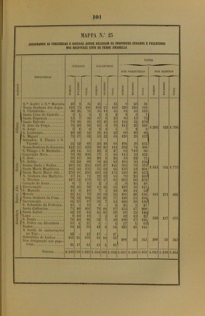 MAL'PA N.° 25 DESIGNANDO AS FREGUEZIAS E BAIRROS AONDE RESIDIAM OS INDIVÍDUOS CURADOS E FALLECIDOS NOS HOSPITAES CIVIS DE FEBRE AMARELLA X m .2 c FRKGÜKZIAS g cS cS 09 cS o S.‘° André c S.u Marinha Nossa Senhora dos Anjos. S. Cbristovão Santa Cruz do Castello .. Santa Engracia Santo Estevão S. João da Praça S. Jorge S. Loureneo S. Miguel * Salvador, S. Thomé e S. Vicente Nossa Senhora do Soccorro } S. Thiago e S. Martinho.. Conceição Nova S. José S. Julião Santas Justa e Ilufina Santa Maria Magdalena .. Santa Maria Maior (Sé) .. N. Senhora dos Martyres. S. Nicolau Coração de Jesus Encarnação S. Mamcdc Mercês Nossa Senhora da Pena... Sacramento S. Sebastião da Pedreira . Santa Catharina Santa Izabel Lapa S. Paulo S. Pedro em Alcantara .. Santos A bordo de embarcações no Tejo Suburbios de Lisboa Sem designação nas pape- letas Som ma. CURADOS 25 118 50 I 43 79 7G 5 29 75 142 39 76 38 65 183 105 270 57 127 6 66 13 65 72 64 15 74 42 9 76 53 81 42 145 §4 2:499 9 73 21 4 7 16 20 1 12 17 12 53 14 30 17 20 51 30 16 14 52 7 26 8 14 32 23 3 29 19 10 10 4 12 24 17 730 O H 34 191 74 5 50 95 96 6 41 92 66 195 53 106 50 85 234 135 286 7 179 13 92 21 79 104 87 18 103 61 19 86 57 93 42 169 41 :229 TOTAL faklkoidos POR FRKGÜKZIAS POR HAIRROS t/i t/i 'Ji W h: M Sê W Sê B Sê W *3 SP. ■<, H SP. H SP, ■< H H SP, H = SP. H s SP, H 15 15 9 40 49 102 47 149 220 120 340 34 11 45 84 35 119 1 1 2 2 5 7 17 6 23 60 13 73 65 18 83 144 34 178 65 2 5 1 70 3 141 7 25 2 166 9 >1:283 421 1:704 31 14 45 60 26 86 53 12 65 128 29 157 50 18 68 104 30 134 90 21 111 232 74 306 22 5 27 61 419 80 37 9 46 113 39 152 20 5 25 53 22 75 39 10 49 104 30 134 118 54 27 12 145 66 301 159 78 42 379 201 1:441 334 1:775 159 12 171 429 28 4571 22 12 34 79 26 105 76 17 93 203 69 272 2 3 5 .8 10 18i 43 12 oo 109 38 147 r* / 3 10 20 11 311 39 12 51 104 26 130 493 171 664 56 21 77 128 53 18 lj 36 7 43 100 30 1301 9 — 9 24 3 27 79 18 97 153 47 200 43 16 59 85 35 120; 3 32 3 7 6 39 12 108 13 17 25 125 538 137 675 4 — 4 57 4 61 42 9 51 123 21 144 17 17 45 10 55 ■ 288 55 343 288 55 343 15 4 19 ** 1:544 388 1:932 4:043 1:118 5:161 4:043 1:118 5:161