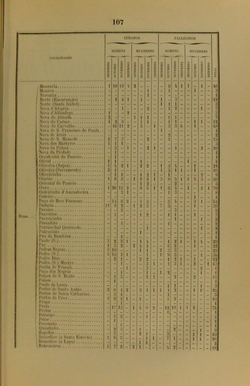 1 CURADOS FALLECIDOS HOMENS MULHERES HOMENS MULHERES LOCALIDADES o O cs O O O O O O cs o O o o sã g m T. n ca cs ca aa ãã % SC 5* CD CQ 2 ca ca Ui H H u >■ W K u H O H ta fid M <r~ u > >*í !- 3 H b3 >■ Ui N! -r H* U O w fi W 7i 3 O o >r. W fi w —> O UI fi bfi n O O r. fac fi O H 1 10 13 4 9 9 1 4 1 i i 46 3 / I Mouros l — — 1 — I Noronha - - - - - — 1 1 Norte (Encarnarão) 2 4 1 1 1 3 12 Norte (Santa Izábeí) — — — - 1 1 1 — — - — — 3 Niw.n íl’Alegria 1 <9 1 9 i 7 1 0 2 1 1 1 1 1 1 1 { 7 Nova do Carmo 1 2 3 — _ 1 _ 1 i 12 Nova do Carvalho 16 11 3 I 3 5 fi I 48 Nova de S. Francisco dc Paula.. — _ 1 _ , 1 Nova dc Jesus 9 2 13 3 Nova dc S. Ma mede 2 7 3 0 1 Nova dos iMartvrcs 1 1 1 Nova da Palma 3 1 — 2 1 _ _. 1 — 2 _ l()i \nva rta PipHníli' 1 1 j 1 1 4 Ofriílontal rln Psi^snin. Olival 1 1 2 1 Oliveira (Anjos) 1 4 0 1 0 1 3 3 4 1 1 21! 10 Oliveira (Sacramento) i Oliveirinlia 2 1 1 1 1 — 1 8 1 0 1 9 1 <9 1 1 1 8 0 9 i Olarias 1 1 fí 3 5 1 1 4 3 • Oriental do Passeio _ 2 2 _ 5 1 Ouro 1 26 11 0 8 6 1 1 6 I 4 i 2 1 70; 8 Outeirinho d’Amendoeira 3 1 3 _ Outeiro 1 3 1 Paço do liem Formoso — 14 0 2 4 ;i _ 5 4 _ 1 • 44 n 9 2 1 2 3 7 3 i *Í0 Paraizo 2 3 1 1 Ruas... Parreiras I 1 2 1 1 Parreirinha 1 9 Passadiço — __ 1 _ _ 1 i Pa t riarcha 1 Quei ma da - — — — _ 1 _ — __ — _ 1 2 Patrocínio — _ _ 1 __ _ 1 Pau da Landeira — , 1 _ _ _ 1 Paulo (S.) a 2 5 1 1 A 1 fj 2 1 1 1 r. Paz i 3 2 1 i 1 9 2 ±1 9\< Pedras Negras í) 10 10 2 1 9 3 9 1 1 3 I Pedro (S.J 4 0 1 D i 34 12 13 Pedro Dias 1 1 o 2 1 1 1 9 Pedro (S.) Martyr *t 1 3 1 Penha dc Franca 1 3 1 9 ’ Poço dos Negros _ 1 3 _ 1 9 i c Poiaes dc S. Bento — 1 _. 2 1 2 2 tl! 1 Poisos 1 J 3 í Ponte da Lama 1 1 1 1 9 i i Portas de Santo Antão 2 8 3 1 1 2 3 1 1 1 1 24 s Portas de Santa Catharina.. Portas da Cruz i 9 0 1 1 1 9 10 1 *7 K Praga Prata 17 1 Pt 1 O 9 12 1 i 9 K 1 9 Pretas 1 /* 1 Príncipe 1 | 0 M 1 Prior í \ i Procissão i Quintinha 2 >•) I 9 i i i Regedor 9 1 1 ‘> «4 i i — 9 10 26 Remédios (a Santo Estevão) 1 8 n _ M i 7 1 1 nemedios (ã Lapa) - — — — — I 1 2 19 i Retrozeiros 1 7 2 0 1 * 9 ■— — —