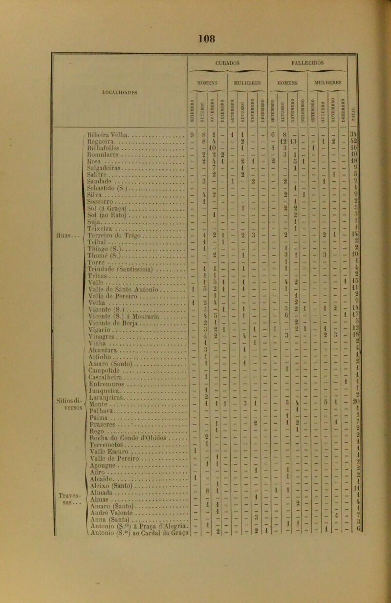 CURADOS FALLEC1D0S LOCALIDADES HOMENS MULHERES j HOMENS MULHERES e O O O O O O O O O O O CS X X x X X 3 X X X X X X 5? X Cd » t- w u s Cd ã t- u í» Cd NI Cd O H Cd >■ Cd Cd & H Cd > Cd Pd < H u o ÍC * Cd >n E3 O o u X Cd CA a o O r. X Cd CSJ » O Z Cd X P- llihoírn VaIIiíi . 9 H 1 1 1 G 8 34 Regueira 8 4 2 12 3 13 1 2 42 Rilhaíbllos 10 1 1 1 1G Roínulares 9 2 2 3 1 __ •10 Rosa 4 1 2 1 2 5 1 18 Snlírnílpi rns 7 1 2 1 9 2 1 51 Saudade Sebastião (S.) Silva - 3 4 9 - 1 - 2 - - !® 1 l® 1 1 - t - 9 1 9 Soccorro 1 1 2 Sol (ã Graça) Sol (ao Rato) - - - 1 - - - 2 2 5 3 _ _ _ 1 _ __ _ 1 Teixeira _ 1 _ _ _ 1 Unas... Terreiro do Trigo 1 2 1 _ 2 3 2 _ _ 2 1 _ 14 IVlhnl 2 Thiago (S.) 1 2 Tlioiné (S.j 2 , 1 3 1 _ 3 — _ 10 Torre Trindade (Santíssima) - 1 1 - - - - - 1 1 4 1 1 1 5 2 Valle 1 1 4 2 _ _ 1 15 Valle de Santo Antonio Valle de Pereiro Vpihn 1 1 5 2 2 4 1 1 —  1 “ — — ■ n 2 9 Vicente (S.)., 3 1 1 _ 3 2 1 1 2 — 14 Vicente (S.) á Mnuraria 4 0 1 G _ _ — 1 17 Vicente de Borja 2 1 _ _ _ — — 2 _ — — — - 5 Vigário 3 2 1 _. 1 _ 1 — 2 1 — 1 - - 12] Vinairres _ 4 2 4 _ _ 3 — — — 2 3 - 1K Vinha 3 2 Alcantara _ 1 _ — - _ - — - - - 4 Altinho _ 1 _ _ _ — — _ — - - - - Amaro (Santo) 9 i Cascalheira 1 ! Entremuros V .1 unqueira 1 Si tios cli- Laranjeiras _ 2 _ — — — — - - - - - 9 20 ( Monte _ I 1 1 3 1 — — 3 4 — - 5 1 - versos Palhavã Palma Prazeres .... • I _ — 2 — — 1 2 - - - 1 - 7 1 Beco 9 Rocha do Conde d’Obidos Terremotos - 2 1 - - - - - - — — — — — — 9 i Valle Esenro 1 . T ; 1 Vnlln íIp IVroirn / Acmicnip . _ 1 9 \ílj*n . . . t . T 1 MpíiÍíIp 1 1 AIpíyh fSantnl li Traves- 8 < Almas _ — — — 1 - - - - - — — sas... Amaro tSantol — — — - - - 9 mm - - - — — 4 Anrlrí V-alente Arma (Santa) 3 - - - — — 4 — 7 1 Antonio (S.l°) á Praça d’Alegria. \ Antonio (S.‘°) ao Cardai da Graça 2 - - 2 1 - - - 1 - - o 6