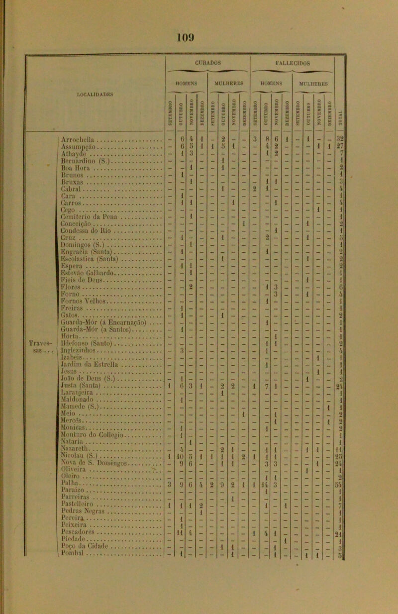 í CURADOS FALLECIDOS HOMENS MULHERES HOMENS MULHERES LOCALIDADES O CS CO X H O cc cc P t- O CC cc X w > O CS ca * u SJ O a cc X w H O CS ca p H» O CS ca X w > O CS CQ X W IS O CC ca X - H O cs ca P H O CS ca X Cd >■ O as ca X Cd N O cs ca X u H O cs ca H O cs ca X. Cd >• O OS ca X Cd N — < H (fi O K Q O SB © C/J O « Q O K e H ; Arrochella 0 4 1 ... 2 3 8 6 1 1 __ 32 j Assumpção Athavue — G 1 5 3 J 1 5 1 — — 4 1 2 2 — — — d 27 7 Bcrnardino (S.) - - - - - 1 1 Boa llora - - 1 - - 1 2 Brunos - 1 - — — - - - — - - - - - - — d Bruxas — — 1 J 1 — — — — — 3 Cabral — - - w — 1 - — 2 1 - — — - - — 4 Cara - 1 - — — - - — — - — — — — — — 1 Carros - 1 1 — — — 1 - — - 1 — — — — — 4 Cego - — - - — - - — — - — — — - 1 — 1 Cerni ter io da Pena - - 1 1 Conceição - - - - — - - 1 - - - — — 1 - — 2 Condessa do Bio - — - — — - - — — - 1 — — - — — 1 Cruz - 1 — — — 1 — — — 2 — — — 1 — 0 Domingos (S.) - - 1 - 1 Engracia (Santa) - 1 - - - - - — — 1 - — — — — — 2 tm Escolástica (Santa) - — - — — 1 - — — - — — — 1 — — o Espera - 1 1 2 Estevão Galhardo - — 1 1 Fieis de Deus - — - — — — — — — — — _ 1 — — 1 Flores - — 2 I 3 — — — C Forno — — — — — _ — _ — — 3 — 1 _ _ 4 Fornos Velhos - — - — — — — — — 1 1 Freiras — 1 1 Gatos — 1 — — _ 1 0 Guarda-Mõr (á Encarnarão) .... 1 1 Guarda-Mór (a Santos) - 1 - — — — — — — — — — — — — — 1 Horta — — — — — — — — — _ 1 _ _ — — 1 Traves- Ildefonso (Santo) — — — — — _ — — — 1 1 _ — — 2 sas ... Inglezinhos — 3 — _ _ _ — _ I 4 Izabeis _ _ _ _ _ _ 1 . 1 Jardim da Estrella — _ _ _ 1 _ _. _ 1 Jesus — _ _ _ _ . 1 I João de Deus (S.) — 1 1 2 Justa (Santa) 1 G 3 1 — M 0 *4 — 1 7 1 — — — — — 2i Laranjeira — _ — 1 1 Maldonado 1 __ . _ 1 Mamede (S.) _ _ _ _ i 1 Meio _. _ 1 _ 1 __ 2 Mercês __ »„ . _ 1 _ i o Monicas 1 1 o Monturo do Collegio — 1 — _ _ „. __ _ _ , i Nataria _ 1 1 M Nazareth _ 4 . 2 1 _ _ 1 I 1 1 _ Nicolau (S.) 1 10 5 1 1 i 1 2 1 1 1 _ .. 2o Nova de S. Domingos — 9 G — _ 1 1 — 3 3 _ — _ 1 — 24 Oliveira >.. _ __ 1 T 1 Oleiro I 1 2 Palha 3 9 G 4 2 9 2 1 I 14 3 _ 54 Paraizo .. 1 1 1 Parreiras 1 Pastelleiro I 1 i <2 1 1 _ _ _ 7 Pedras Negras 1 1 I 1 21 I 3 5 Pereira 1 Peixeira , J Pescadores H 4 __ _ _ 1 4 1 Piedade — — — — __ _ 1 Poço da Cidade — — — — — 1 1 rm 1 \ Pombal - 1 - - - - 1 - - - 1 - - 1 1 -