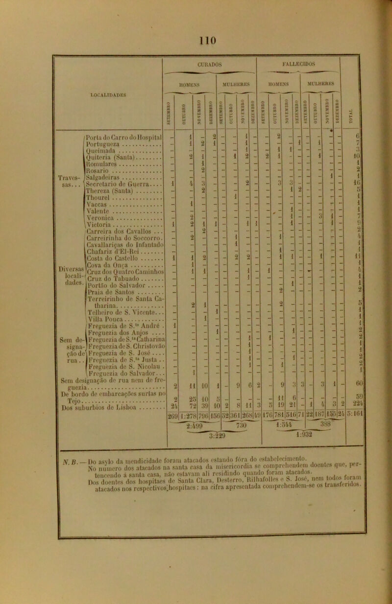 LOCALIDADES Traves- sas. .. Diversas locali- dades. /Porta do Carro do Hospital Portugueza Queimada Quiteria (Santa) Romulares Rosário Salgadeiras Secretario de Guerra. Thereza (Santa) Thourel Vaccas Valente Verónica Vietoria Carreira dos Cavai los .. Carreirinha do Soccorro Cavallariças do Infantado Chafariz d’El-Rci Costa do Castcllo Cova cia Onça iCruz dos Quatro Caminhos - iCruz do Tabuado Portão do Salvador ITaia de Santos Terreirinho de Santa Ca- tharina i Telheiro de S. Vicente.. \Villa Pouca Freguezia de S.‘° André Freguezia dos Anjos ... Sem de-l Freguezia de S.,a Catharina signa-1 Freguezia de S. Christovão çãodetFreguezia de S. José ... rua .. J Freguezia de S.,a Justa . Freguezia de S. Nicolau Freguezia do Salvador.. Sem designação de rua nem de fre guezia De bordo de embarcações surtas no Tejo..... Dos suburbios de Insboa N tí. — Do asylo da mendicidade foram atacados estando fora do estabelecimento. Vo numero dos atacados na santa casa da misericórdia se cornprehcndcm doentes que, pei tencendo á santa casa, não estavam ali residindo quando foram atacados. . Dos doentes dos hospitaes de Santa Clara, Desterro, Rilhafolles e S. José, ferido? atacados nos respectivoslhospitaes: na cifra apresentada eomprehendem-se os transferidos.
