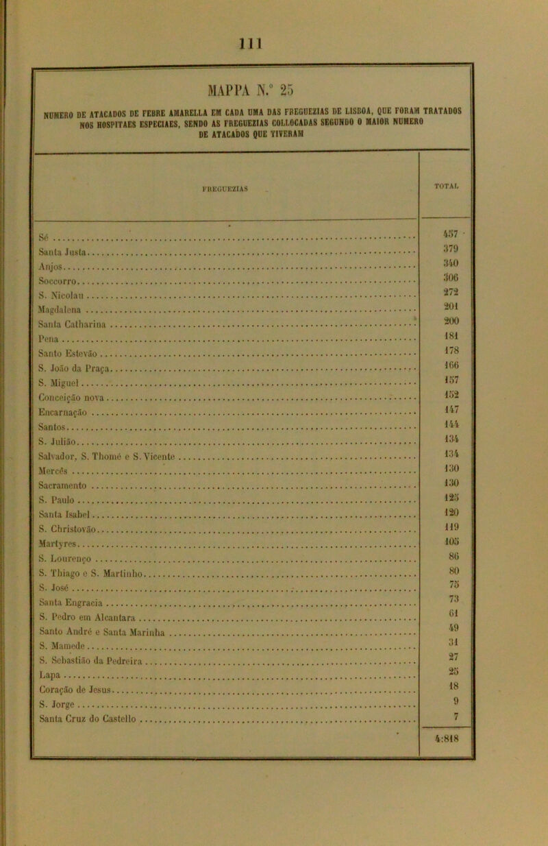 MAPPA N,° 25 NUMERO DE ATACADOS DE FEBRE AMARELLA EM CADA UMA DAS FREGUEZIAS DE LISBOA, QUE FORAM TRATADOS NOS HOSPITAES ESPECIAES, SENDO AS FREGUEZIAS COLLOCADAS SEGUNDO 0 MAIOR NUMERO DE ATACADOS QUE TIVERAM FREGUEZIAS TOTAL 457 • 379 340 306 S \Tií*nlmi . . 272 M 51 firrln 1 />»15í 201 200 181 Santn RsípvSa .... 178 166 S Miguel .. . . . . .. 157 rinTip.oi p;Tn nnva 152 Flnp,flrnap.íín . . . _ 147 144 S. Jnliãn 134 Salvador, S Thnmó e S. Virente . . . . 134 MercAs 130 Sacramento 130 S. Paulo 125 Santa Isabel 120 S. Christovão 119 Martyres 105 S. Lourenço 86 S. Thiago e S. Martinho 80 S. José 75 Santa Engraoia 73 S. Pedro em Alcantara 01 Santo André e Santa Marinha .. . . 49 S. Mamede 31 S. Sebastião da Pedreira . . . 27 25 Coração de Jesus 18 S. Jorge 9 Santa Cruz do Castello 7 4:818