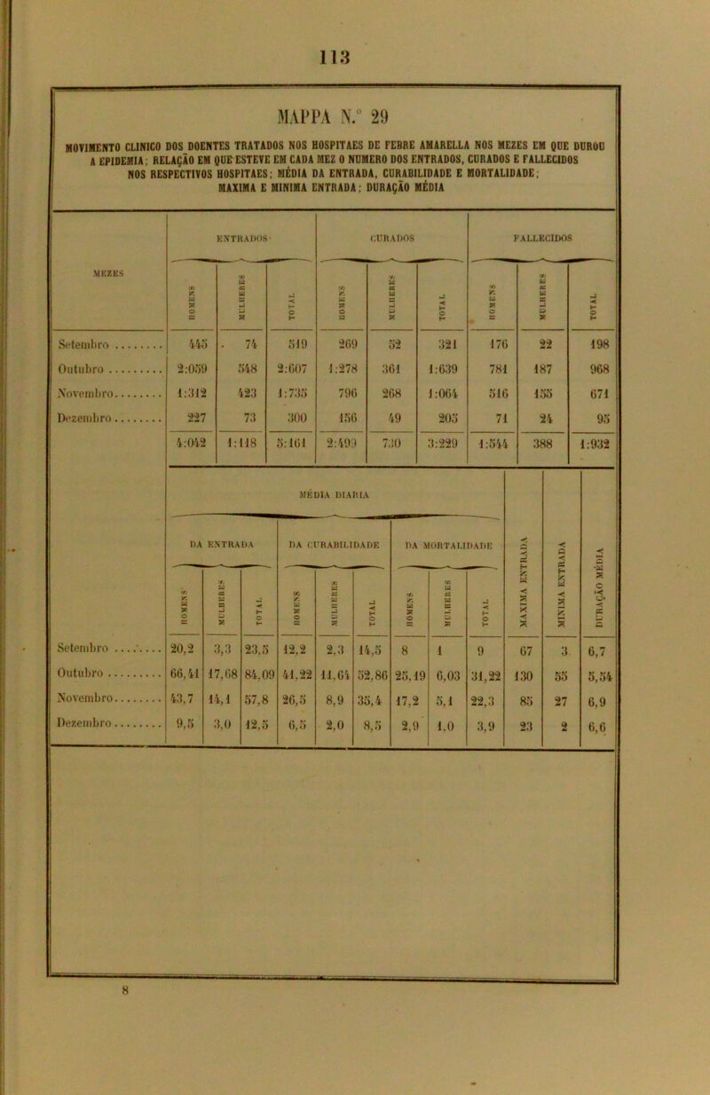 MAPPÀ N.° 29 MOVIMENTO CLINICO DOS DOENTES TRATADOS NOS HOSPITAES DE FEBRE AMARELLA NOS MEZES EM QUE DUROU A EPIDEMIA; RELAÇÃO EM QUE ESTEVE EM CADA MEZ O NUMERO DOS ENTRADOS, CURADOS E FALLECIDOS NOS RESPECTIVOS HOSPITAES; MÉDIA DA ENTRADA, CURABILIDADE E MORTALIDADE; MAXIMA E MÍNIMA ENTRADA; DURAÇÃO MÉDIA MEZES ENTRADOS CORADOS FALLECIDOS Cti se w 5ü O E CO ■ X Cd I: p a I TOTAL co ar. u a o 3 r/i u: BC (d •J D a «< h O H CO K w a o CO M X w s p a I TOTAL í Setembro 44o . 74 519 269 52 321 176 22 198 Outubro 2:059 548 2:607 1:278 361 1:639 781 187 968 Novembro 1:312 423 1:735 796 268 1:064 516 155 671 Dezembro 227 73 300 156 49 205 71 24 95 4:042 1:118 5:161 2:499 730 3:229 1:544 388 1:932 MÉDIA DIA RIA -r* a tf < â -íj tf DA ENTRADA DA CVRABIL1DADE DA MORTALIDADE HOMENS' 1 Cti W X a s j o a •< H C H CO ir. Cd O .» Cd X Cd D d < H O H Vi se Cd a o CO Cd X Cd B Cd a ■< b- © fc- w -c a * * H fc tf •< 3 2 5 •tf a c •< tf tf Q Setembro . 20,2 3,3 23,5 12,2 2,3 14,5 8 1 9 67 3 6,7 Outubro 66,41 17,68 84,09 41,22 11,64 52,86 25.19 6,03 31,22 130 55 5,54 Novembro 43,7 14,1 57,8 26,5 8,9 35,4 17,2 6,1 99 85 27 6,9 Dezembro 9,5 3,0 12,5 6,5 2,0 8,5 2,9 1.0 3,9 23 2 6,6 8