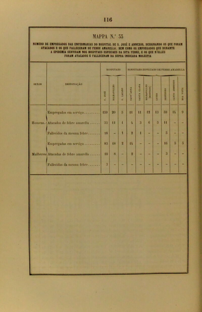 MAPPA N.° 53 NUMERO DE EMPREGADOS DAS ENFERMARIAS DO HOSPITAL DE S. JOSÉ E ANNEXOS, DESIGNANDO OS QUE FORAM ATACADOS E OS QUE FALLECERAM DE FEBRE AMARELLA; BEM COMO OS EMPREGADOS QUE DURANTE A EPIDEMIA SERVIRAM NOS HOSPITAES ESPECIAES DA DITA FEBRE, E OS QUE N ELLES FORAM ATACADOS E FALLECERAM DA SUPRA INDICADA MOLÉSTIA SEXOS DESIGNAÇÃO HOSPITAES HOSPITAES ESPECIAES DE FEBRE AMARELLA ‘SB CA O ** CA RILHAFOLLES 1 S. LAZARO } < K < as < CA SANTA CLARA RILHAFOLLES (hospício) LOYOS j O tc flS ta E- cn H a O N O tc ta 91 < © H K < CA BOA VISTA Empregados em serviço 159 20 5 11 11 12 13 59 14 9 Homens. Atacados de febre amarella 33 11 1 4 3 6 0 11 - - ^Fallecidos da mesma febre 18 - 1 2 1 - - 5 - - Emprpgadas em serviço 83 18 9 0* 14 - - - 16 5 5 Mulheres/Atacadas de febre amarella 10 8 - 2 - - - 3 - - Fallecidas da mesma febre 3 -