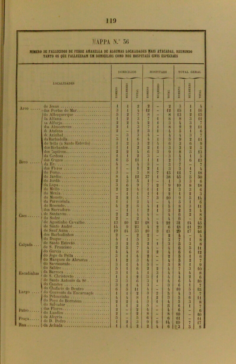 VAPPA N.° 36 NUMERO DE FALLECIDOS DE FEBRE AMARELLA DE ALGUMAS LOCALIDADES MAIS ATACADAS, REUNINDO TANTO OS QUE FALLECERAM EM DOMICÍLIOS COMO NOS HOSP1TAES CIVIS ESPECIAES domicílios HOSPITAE8 TOTAL GERAL LOCALIDADES CO M (O u tO U3 CO as es U3 IO as cs w •J 'O íc CS w J 5 fJ ■< H * 3' -< H 3 *4 X H a 2 O H CS 5- 1- Arco de Jesus 3 1 2 2 2 3 1 4 (das Porias do Mar 1 2 4 12 12 15 1 16 /do Alhnqnerqiift 5 7 8 8 13 2 la Al fama 1 2 3 7 1 8 3 8 3 3 11 ia Alfurja 2 2 4 2 1 4 7 d)s Almocreves 2 1 3 7 i 8 4 9 2 1 3 II G 7 dí Atafona 2 2 3 3 1 5 4 9 3 3 df Azinhal 3 4 4 da Rarhadella 5 1 1 6 3 4 1 5 G 3 '-> H 9 ** do Rello (a Santo Estevão) 0 2 4 6 dos Birbantes I í 2 2 1 3 dos ^laptivos 2 2 4 0 3 9 3 8 4 7 5 1 6 13 5 da Cirdosa 1 1 2 Beco das frnzes (5 g 11 1 1 13 7 da En 4 4 3 3 3 7 das Fbres 1 3 1 3 2 1 7 3 1 7 4 do Forio 8 15 38 1 ' 9 2 11 45 3 10 3 1 9 5 8 2 18 50 6 18 fí do Jardin 8 4 12 5 37 1 do Jordãc 2 3 6 2 1 3 8 da Lapa 3 9 7 2 do Mello 2 4 1 1 4 1 3 3 do Mexia 1 2 1 4 2 10 4 2 3 14 6 11 4 do Monete 2 7 g da Parreirinla 1 1 2 2 4 1 3 do Rosendo 4 6 4 1 1 g dos Surradom 1 i 2 3 2 2 2 4 4 í 6 F, 2 8 6 45 29 46 t. «« do sodré. 2 4 4 de Agostinho Carvalho 13 40 23 18 4 22 G 43 31 18 29 4 ^ 1 de Santo André 44 9 44 23 33 2 4 de SanfAnna 19 40 2 3 3 dos Barbadinhos 2 do Duque 4 1 2 fkj o 5 1 3 8 8 11 12 6 7 Calçada ... < de Santo Estevão 3 2 1 3 N de S. Francisco 2 Q 7 4 2 2 4 6 do Garcia 4 4 8 4 2 4 6 5 5 g 6 4 do Jogo da Pella 3 1 2 do Marquez de Abrandes 1 3 3 4 4 >9 do Sacramento 1 1 1 1 3 4 5 2 Si I 3 9 10 G do Salitre 5 6 h 2 •i & 7 da Barroca 3 1 3 A 4 4 4 EiS C a Q11111 clí> de S. Christovão 1 2 4 1 4 2 fi de Santo Antonio da Sé 3 (1 3 4 6 6 10 4 10 7 do Camões 3 4 4 3 3 I do Chafariz, de Dentro 6 5 11 2 8 4 4 4 5 • 15 7 11 Largo do Convento da Encarnaçãc do Pelourinho 1 4 I 4 3 1 3 2 2 5 3 4 5 5 6 6 LA 3 6 do Poço do Borratern 2 -> 1 4 3 1 do Salvador 1 2 2 1 2 5 5 A O 7 n„i„n i das Flores 2 2 4 G 10 H 17 8 Pateo 1 do Landim . g 8 A Praça da Alegria 5 g 6 9 2 1 i de D. Pedro 1 1 2 3 0 14 6 11 Bua da Achada 1 2 4 tu íL3 / 5