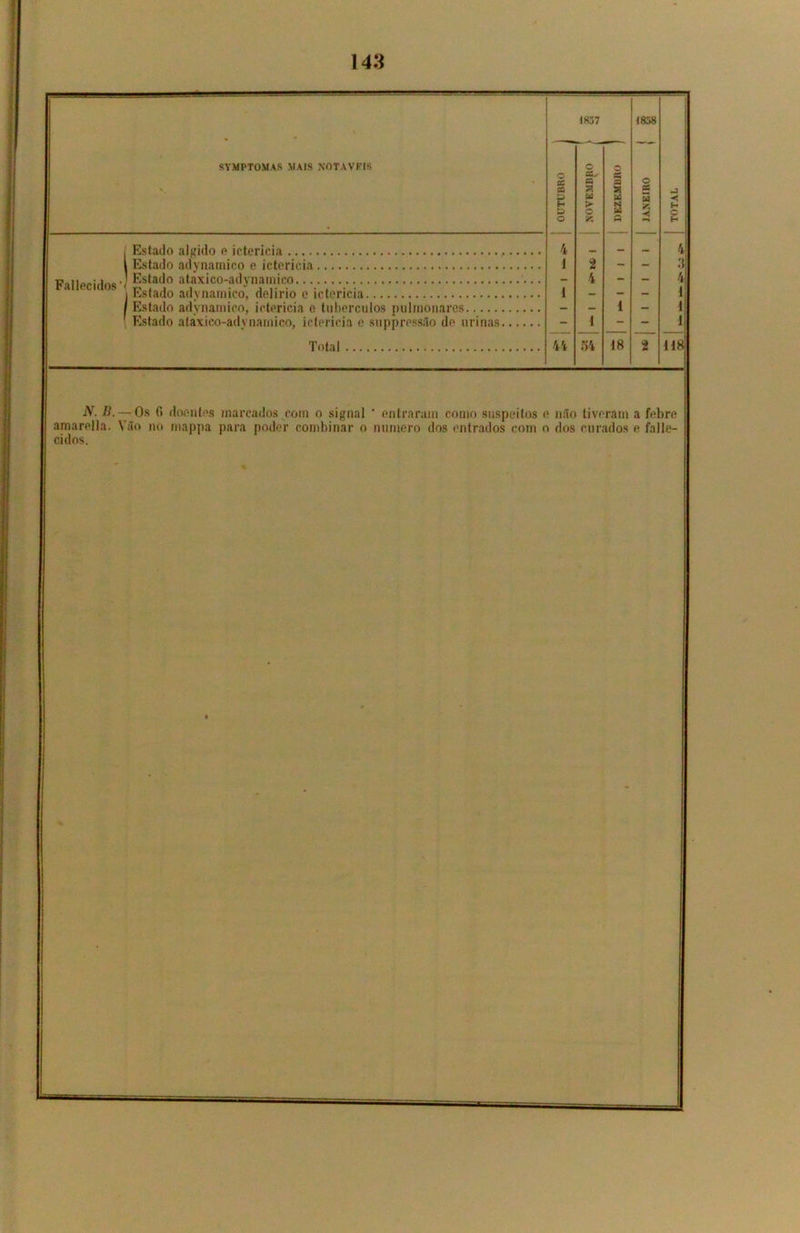SYMPTOMAS MAIS NOTÁVEIS ■ Estado algido e icterícia I Estado adynamico e icterícia Fallecidos J atRxico-adynamico. Estado adynamico, delírio e icterícia Estado adynamico, icterícia e tubérculos pulmonares Estado atáxico-adynamico, icterícia e suppressão de urinas Total 1837 1838 OUTUBRO . 1 O CC- « Cd > O DEZEMBRO JANEIRO TOTAL 4 _ 4 1 á — — t 1 4 - - 4 1 _ i - 1 - - 1 44 54 18 2 118 N. li.— Os 0 doentes marcados com o signal ' entraram como suspeitos e não tiveram a febre amarella. Vão no mappa para poder combinar o numero dos entrados com o dos curados e falle- cidos.