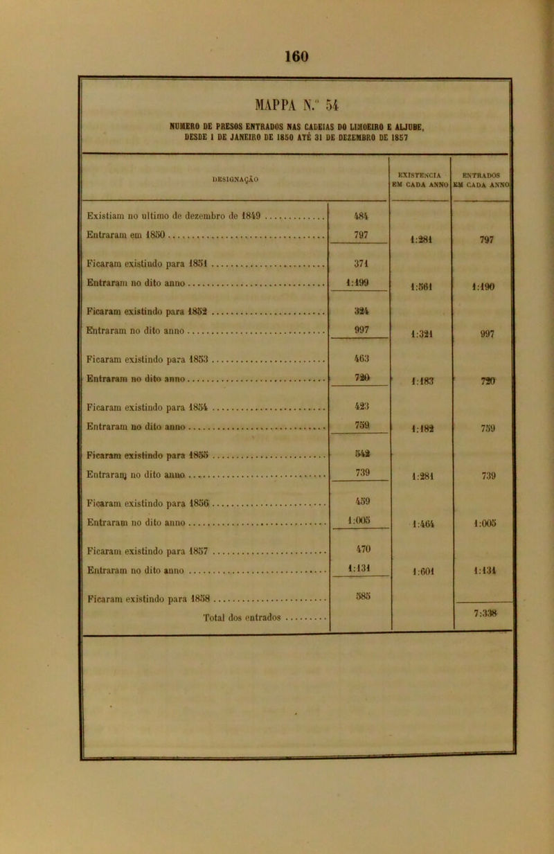 MAPPA N.° 54 NUMERO OE PRESOS ENTRADOS NAS CADEIAS DO LIMOEIRO E ALJUBE, DESDE 1 DE JANEIRO DE 1850 ATÉ 31 DE DEZEMBRO DE 1857 existência ENTRADOS UKSlâNA^Ãü EM CADA ANNO EM CADA ANNO Existiam no ultimo de dezembro de 1849 484 Entraram em 1830 797 1:281 797 Ficaram existindo para 1851 371 Entraram no dito anno 1:199 1:561 1:190 Ficaram existindo para 1852 324 Entraram no dito anno 997 1:321 997 Ficaram existindo para 1853 463 Entraram no dito anno 720 1:183 [ 720 Ficaram existindo para 1854 423 Entraram no dito anno 759 1:182 759 Ficaram existindo para 1853 542 Entraranj no dito anno 739 1:281 739 Ficaram existindo para 1850 459 Entraram no dito anno 1:003 1:464 1 005 Ficaram existindo para 1857 470 Entraram no dito anno 1:131 1:601 1:131 Fjearam existindo para 1858 585 Total dos entrados 7:338 *