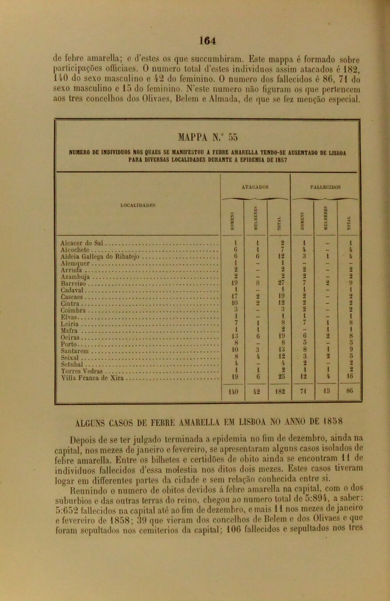 de febre amarella; c d’estes os que succumbiram. Este mappa é formado sobre participações olliciaes. O numero total d’estes indivíduos assim atacados é 182, 140 do sexo masculino e 42 do feminino. O numero dos fallecidos é 86, 71 do sexo masculino e 15 do feminino. N’este numero não figuram os que pertencem aos tres concelhos dos Olivaes, Belem e Almada, de que se fez menção especial. MAPPA N.° 55 NUMERO DE INDIVÍDUOS NOS QUAES SE MANIFESTOU A FEBRE AMARELLA TENDO-SE AUSENTADO DE LISEOA PARA DIVERSAS LOCALIDADES DURANTE A EPIDEMIA DE 1857 ATACADOS FALLECIDOS LOCALIDADES H u r. m 2 U n kJ mi -< t- r. ■ 2 w kgl mi < H ta 2 H 5 2 H Alcácer do Sal i 1 2 1 __ 1 Alcochete G 1 7 4 — 4 Aldeia Gallega do Ribatejo G G 12 3 i 4 Alemquer 1 — 1 - - - Arruda 2 — 2 2 — 2 Azambuja 2 - 2 2 - 2 Barreiro 19 8 27 7 2 9 Cadaval 1 — 1 1 - 1 Cascaes 17 2 19 2 - 2 Cintra 10 2 12 2 - 2 Coimbra 3 - 3 2 - 2 Eivas 1 - 1 1 - 1 Leiria 7 1 8 7 1 8 Mafra 1 1 2 - 1 1 Oeiras 13 G 19 G 2 8 Porto 8 - 8 5 - 5 Santarém 10 3 13 8 1 9 Seixal 8 4 12 3 2 5 Setúbal 4 - 4 2 - 2 Torres Vedras 1 1 2 1 1 2 Yilla Franca de Xira 19 6 25 12 4 16 140 42 182 71 15 86 ALGUNS CASOS DE FEBRE AMARELLA EM LISBOA NO ANNO DE 1858 Depois de se ter julgado terminada a epidemia no fim de dezembro, ainda na capital, nosmezes de janeiro e fevereiro, se apresentaram alguns casos isolados de febre amarella. Entre os bilhetes e certidões de obito ainda se encontram 11 de indivíduos fallecidos d’essa moléstia nos ditos dois mezes. Estes casos tiveram logar em differcntes partes da cidade e sem relação conhecida entre si. Reunindo o numero de obitos devidos á lebre amarella na capital, com o dos suburbios e das outras terras do reino, chegou ao numero total de 5:894, a sabei. 5:652 fallecidos na capital até ao fim de dezembro, e mais 11 nos rnezes de janciio e fevereiro de 1858; 39 que vieram dos concelhos de Belem e dos Olivaes e que foram sepultados nos cemitérios da capital; 106 fallecidos e sepultados nos ties