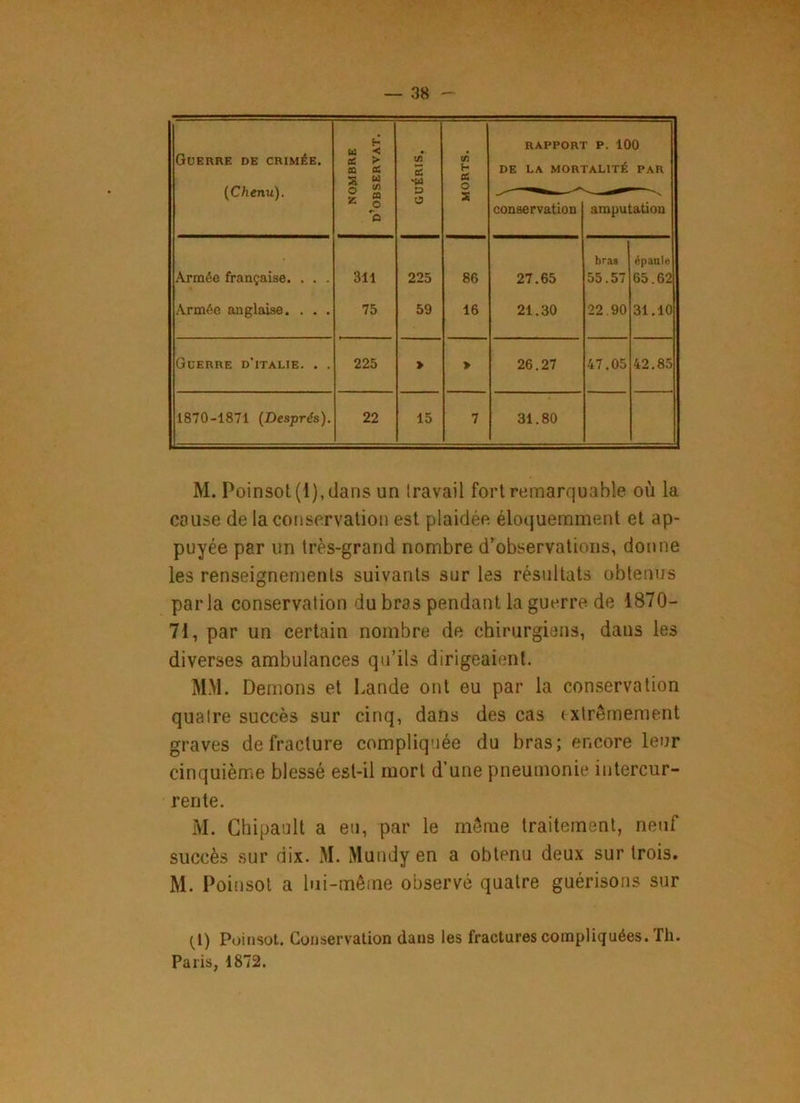 Guerre de Crimée. {Chenu). H w ^ ce > CQ Cfi S w 5 IA 1/3 5 'W </> H ta o RAPPORT P. 100 DE LA MORTALITÉ PAR s » z O O a s conservation amputation Armée française. . . . 311 225 86 27.65 bras 55.57 épaule 65.62 Armée anglaise. . . . 75 59 16 21.30 22.90 31.10 Guerre d’italie. . . 225 > » 26.27 47.05 42.85 1870-1871 {Despré s). 22 15 7 31.80 M. Poinsot (1), dans un Iravail fort remarquable où la couse de la conservation est plaidée éloquemment et ap- puyée par un très-grand nombre d’observations, donne les renseignements suivants sur les résultats obtenus parla conservation du bras pendant la guerre de 1870- 71, par un certain nombre de chirurgiens, dans les diverses ambulances qu’ils dirigeaient. MM. Démons et Lande ont eu par la conservation quatre succès sur cinq, dans des cas extrêmement graves de fracture compliquée du bras; encore leur cinquième blessé est-il mort d’une pneumonie intercur- rente. M. Chipault a eu, par le même traitement, neuf succès sur dix. M. Mundy en a obtenu deux sur trois. M. Poinsot a lui-même observé quatre guérisons sur (1) Poinsot. Conservation dans les fractures compliquées. Th. Paris, 1872.