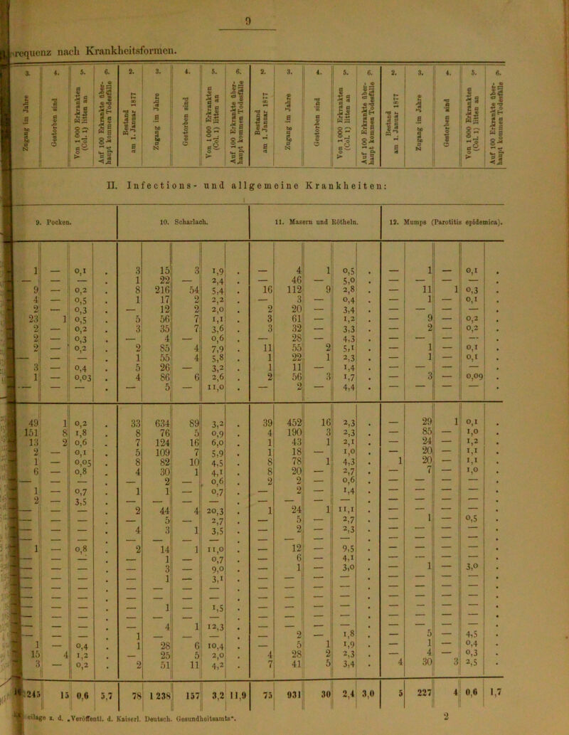 rcquenz nach Krankheitsformen. pC cd sc p N P Cf 3 II Hä <r4 O «i p C g p« C K E 1 8-S TH C4-. Ä J1 I- 2 | B tc so p N ns G C G) -Q O 5 ß 1“ ß ö ■aä HjS |«3 ,a s .2'S fd h o) >- G « £ e J5 o ^ rH g* * 5 ■<pG « £ | ►-5 ß P ESJ 4. .9 tn G J O ■£ 4) o g S § is I HS H rH *3 ■s !£ 6. «i •2 <2 « S T3 5 fl** 5 a E C ■2 s H B 8-S 5 § < J3 to l •o .2 oo fl OJ Ä k. £ S o •g § >^s o . © 6. .se i -p a SS ■2 3 ! H s »- ö* II II. Infections- und allgemeine Krankheiten: 9 Pocken. 10. Scharlach. 11. Masern und Betheln. 12. Mumps (Parotitis epidemica). * 1 1 i 0,1 3 15 3 1,9 — 4 1 °,5 • — 1 — o,i • - — 1 22 - 2,4 • — 46 5,o • — — — • 9 — G,2 8 216 54 5,4 • 16 112 9 2,8 • — 11 1 o,3 • 4: — o,5 1 17l 2 2,2 • — 3 — 0,4 — 1 — 0,1 • 2 — °,3 — 12 2 2,0 2 20 — 3,4 — — — — • 23 1 °,5 5 56 7 M 3 61 - 1,2 — 9 — 0,2 • **■ 2 — 0,2 3 351 7 3,6 3 32 — 3,3 • — 2 — 0,2 1 2 — °,3 — 4 — 0,6 • — 28 — 4,3 • — — — — • 2 — 0,2 2 S5 4 7,9 . 11 55 2 5,i • — 1 — 0,1 • 1 — 1 55 4 5,8 1 22 1 2,3 • — 1 — °,i • 1 3 — °,4 • 5 26 — 3,2 1 11 — 1,4 — — — — • 1 — 0,03 • 4 86 6 2,6 • 2 56 3 i,7 • — 3 — 0,09: . * • 5 11,0 • — 2 ' 4,4 • • •* J 1 0,2 • 33 634 89 3,2 • 39 452 16 2,3 • 29 1 0,1 • •j 151 8 1,8 • 8 76 5 0,9 4 190 3 2,3 • — 85 — i,° • J-3 13 2 o,6 7 124 16 6,0 1 43 1 2,1 • — 24 — 1,2 • 2 o,i • 5 109 7 5,9 1 18 — 1,0 • — 20 — 1,1 • ja 1 — 0,05 • 8 82! 10 4,5 8 78 1 4,3 • 1 20 — 1,1 • 6 — 0,8 4 30 1 4,1 8 20 — 2,7 • — 7 1 i,° • I — — — 2 — o,6 2 2 — 0,6 • — — — — • 1 — °,7 • 1 1 — °,7 — 2 — i,4 • — — — — • 2 — 3,5 • — — — — — — — • — — — • M 1 j — 2 44 4 20,3 1 24 1 11,1 • — — — ■ ^ — — — 5 — 2,7 — 5 — 2,7 — 1 o,5 • 1 i 1 1 — — 4 3 1 3,5 — 2 — 2,3  • : J 1 0,8 2 14 1 11,0 12 — 9,5 • — — — — • 1 I— _ 1 — °,7 — 6 4,i • — -— — • 1 | — — — — 3 — 9,o — 1 3,o • — 1 3,o • i \ ' — — — 1 — 3,i — — — — — • f 'S ■ — — — — — — — • 1 1 1 — — — — — — — — “ — ' • $ — — — 1 — Ii5 — — — — —  z • 1  ___ _ 4 1 12,3 • — — — — — — 1 ■— — — 1 - • — 2' — 1,8 — 5 4,5 ‘1 1 — °,4 1 28 6 10,4 • — 5 1 i,9 — 1 o,4 i 1 15 4 1,2 25 5 2,0 4 28 2 2,3 — 4 °,3 :;1 3 0,2 2 51 11 4,2 7 41 5 3,4 • 4 30 2,5 y\ „1 6 245 “ 0,0 5’7 78 1 23S 157 u 11,9 75 931 3(1 2,4 3,0 5 227 4 0,6 1,7 eilige i. <1. .Yeröffentl. d. Kaiserl. Deutsch. Gesundheitsamts“.