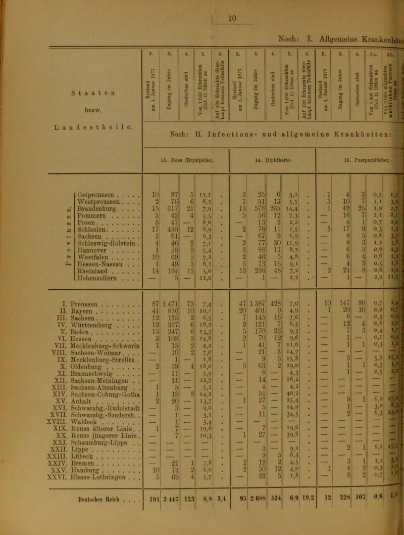 Staaten bezw. Landestbeile. Ostpreussen 10 Westpreussen .... 2 d Brandenburg .... 15 <D Pommern 5 n Posen 5 ö Schlesien 17 •»—< Sachsen 3 !> Schleswig-Holstein . 4 o Hannover 1 >M Westfalen 10 Ph Hessen-Nassau . . . 1 Rheinland 14 .Hohenzollern .... i-> ö ca II «a I. Preussen 87 II. Bayern 41 IH. Sachsen 12 IV. Württemberg 12 V. Baden 13 VI. Hessen 3 VII. Mecklenburg-Schwerin 1 VIII. Sachsen-Weimar. . . . — IX. Mecklenburg-Strelitz . — X. Oldenburg 2 XI. Braunschweig — XII. Sachsen-Meiningen . . — XIII. Sachsen-Altenburg . . 1 XIV. Sachsen-Coburg-Gotha 1 XV. Anhalt 2 XVI. Schwarzbg.-Rudolstadt — XVII. Schwarzbg.-Sondersh. . — XVIII. Waldeck — XIX. Reuss älterer Linie. 1 XX. Reuss jüngerer Linie . — XXI. Schaumburg-Lippe . . — XXII. Lippe — XXIII. Lübeck — XXIV. Bremen — XXV. Hamburg 10 XXVI. Elsass-Lothringen . . . 5 Deutsches Reich .... 101 Noch: I. Allgemeine Krankenhäuf 4. 5. 6. 2. 3. 1 ® 0 4* a SS A iiZ f ® |l : S So TÜ § E e © GO H , 1 II 0 II ® li ^ i! i 0 o o . Sa •s I w g 8-8 Bestand am 1. Januar B 1 0 tSJ > a 2 § c H efl N 5 o 0 •S 0 ^ rf g c HS H © S g •S E « E S- ■a t C *3 5 0 2 rQ feil 8 tx 0 tS3 C 5 a. 0 © -*> a rt B0 © 5 b. l! 8- ^ S u *-« O > ? Noch: H. Infections- und allgemeine Krankheiten: 13. Rose (Erysipelas). 14. Diphtherie. 15. Puerperalfieber. 87 5 n,i 3 25 6 3,2 1 4 3 °,5 LS 76 6 8,2 1 51 13 5,5 3 10 7 1,1 3,2j 3171 21 7,9 13 578 265 14,4 1 42 25 1,0 2,7 42: 4 5,5 5 56| 12 7,3 16 7, 2,1 8,1 . 47: — ! 8,0 — 13. 2 2,2 — 4 1 0,7 2,0j 450 12 8,9 2 76 11 i,5 3 17i 8 9 0,3 i,3: 61 6,3 — 67: 9 6,9 — 5 o,8 3,5 46 2 71 2 n 30 n,9 — 8 3 1,2 3,8| 58 2 5,4 3 88 11 8,2 • — 6 51 0,6 2,3 69 5 7,2 2 46 5 4,8 — 6 4} o,6 m 49 3 6! 3 73 16 9,i • — 4' 3, °,5 i,6; 164 13 5V 13 236 48 7,2 2 21 8 o,6 2,2 5 — 11,0 — l! ~ 2,2 . * 1 2,2 II,I 1 471! 73 7,4 47 1387 428 7,o 10 147 80 o,7 2,4 836 10 IO,1 20 401 9 4,9 1 20 10 0,2 o,7 135 2 6,5 7 145 16 7,0 — 6 o,3 o«9 337 6 18,2 2 121 7 6,5 — 12 4 0,6 2,0 247 108 6 13,5 5 170 23 9,3 — 7 3 0,4 1,1 3 14,8 2 70, 12 9,6 — 1 — 0,1 °,4 15 2 4,2 1 41, 7 n,6 — 1 1 0,3 1,2 10 2 7,° — 21 3 J4,7 — — — —* 1 1 — i,8 — 9 3 15,8 — 3, — 5,6 15,2 39 4 18 o 5 63 2 29,0 — i 1 o,5 1,2 j 11 ! 5,9 — 8 4,3 — i — o,5 11 — 12,7 — 14 — 16,2 — — — —— 5 5,2 — 4 — 4,2 — — — — 18 8 14,2 — 51 40,2 — — i — — 20 13,7 1 37 — 25,4 — 9 1 6,2 27,0, 3 -1 o.o — 5 — 14,9 — 1 3,0 8,3j 1 3G — 11 34,5 — 2 6,3 23,°i 1 5,4 — — — — ! - rn < 19,6 — 7 — W,6 — — 1 — 7 io.3 1 27 — 39,8 — — | — - - «.__ . — — — — I _ 3 — 9,2 — 2 1 6,2 •M . ___ — 9 5 8,3 — — — ,jf 21 1 7,8 2 12 2 4,5 — 3 1 1,1 74 2 6,o 2 50 12 4,0 . 1 4 3 0,3 •2 69 4 5,7 — 22 6 8 2 o,7 i 3 447 123 8,8 93 2 688 534 M 19,2 12 228 107 0.6