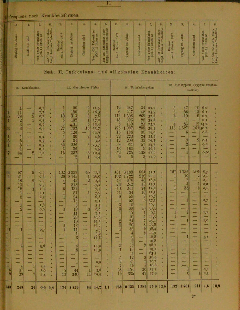 f Frequenz nach Krankheitsformen. ff 3. 4. s. 6. 2- 3. 4. 5. G. 2. 3. 4. 5. 6. 2. | 3. 4- 5. 1 6. i © 1 « IS • ■ ® ■ Zugang im Jahre Gestorben sind fon 1 COO Erkrankten (Col. 1) litten an 11 p e g ■a e W s oä c *-* +* o* Bestand am 1. Januar 1877 £ iS CB r-a 0 bo i p N Gestorben sind Von 1 000 Erkrankten (Col. 1) litten an O CO © |h rt a M x •S S w 6 §* 0 Bestand am 1. Januar 1877 Zugang im Jahre Gestorben sind 'on 1 000 Erkrankten (Col. 1) litten an 1:3 3 © ns in % § a « a g-8 ■** <H & Bestand am 1. Januar 1877 Zugang im Jahre gj :r -rtsi.v,:rs.'2= Gestorben sind 0 - o M § 1 G t S ' M -S i W ^ j — © © f 100 Erkrankte übe, upt kommen Todesfül BJ PI ,j 1! ‘ 1 3 <* < rÖ li P cS <•** Noch: II. Infections- und allgemeine Krankheiten: 19. Flecktyphus (Typhus exanthe- 16. Keuchhusten. 17. Gastrisches Fieber. 18. Unterleibstyphus. m&ticus). 1 ■ fl 1 _ 1 1 0,1 1 I 90 j ”,5 12 227: 34 29,0 3 47: 10 6,0 I 1 11 1 2,2 3 150 5; l6,3 6 217 48: 23,5 3 56 13 6,1 II ) 28; 2, 5 °,7 10 313 8 7,8 113 1508 269 37,6 2! 10 6 0,2 Hl 1 5 132 1 J7,2 15 306 28 39,8 — 1 — | 0,7 31 — °,5 3 J31 5 22,4 5 139j 23 23,7 4: 83 12 14,2 13 6 — 0,1 22 792 15 15,7 125 1 997 208 39,5 115 1 527;t 161 30,2 — — 5 126 — 12,9 15 136 220 30 14,0 6 i °,6 Ji i li — 0,2 1 30 2 4,6 22 24 33,9 : — 8) 51 —— G,5 2 34 — 3,2 12 208 33 79,3 3 2 o,3 11 5 _ °,5 32 226 3 23,7 39 331 57 34,7 — 2 — 0,2 1 — 0,1 3 36 4,5 13 160 19 20,1 — — — — I 7 34 2 00 15 337 3 10,4 52 735 128 22,6 1 1 0,03 1 —— 2 1 4,4 2 5 3 77,0 •4 97 9 °,5 102 2 399 45 12,1 431 6189 904 3 7,1 127 1736 205 8,7 1 21; °,3 29 2145 1 26,0 102 1722 216 20,9 1 10 2 0,7 18 2 0,9 4 45 2 2,2 43 376 48 18,2 — 2 0,7 10 _ °,5 7 318 — 17,2 23 242 33 13,1 1 3 li 0,2 .2 18 1 0° 8 137 — 7,3 30 241 24 13,2 1 38 2j 2,7 ll O,1 1 51 1 7,o 11 84 16 77,5 — — — — - 8: — 2.3 1 24 — 6,8 9 59 9 16,7 — — — * — __ 13 — 9,1 — 53 5 37,i — 1 — °,7 l 1,8 — 3 — 5-3 3 15 — 26,4 — — — — • 2 o,9 3 19 3 8,8 13 83 20 38,3 — — — — 1 - — — 14 7,5 1 17 1 9,i 1 2 — 7,7 . __ 1 __ 23 — 26 6 — 10 1 1 7,5 1 — — — h * ___ - --- 10 70,5 2 24 7 25,7 — 1 — 7,0 L. - 3 13 10,2 5 20 8 15,8 — — — — 1: l 1 — o,7 1 11 — 7,5 1 56 9 38,4 — — — F - —- —— 1 3,o — 4 2 77,9 — — — — - .. . 6 18,8 6 — 18,8 — 1 — 3,7 L. ___ i —— . , - I . 2 — 10,8 — — — — 2 i — 5,6 4 — 77,2 3 35 2 98,1 — — — — jB- - - 8 — 7 7,9 1 13 — 79,7 — — — — L. . . ____ , — 4 — 63,5 — — — — ___ 1 - . .. , . _ 5 12 3 36,9 . — — — — |- . . ____ 1 - 0,9 2 31 7 28,2 — — — — 4 1 i,5 . -- 7 45 5 16,8 — — — — 16 37 3,o 5 44 1 3,6 58 454 20 37,i — 1 1 0,1 : 9 29 l 7 2,4 ! # j 10 240 11 79,9 4 19 335 49 27,8 6 1 1 0,5 |u. | 2411 2(1 II 0,(i 0,8 1 174 5 520 «i 14,2 1,1 769 j 10 132 II I 1380 25,1 12,8 132 1 801 1 211 II 4,6 10,9 2*