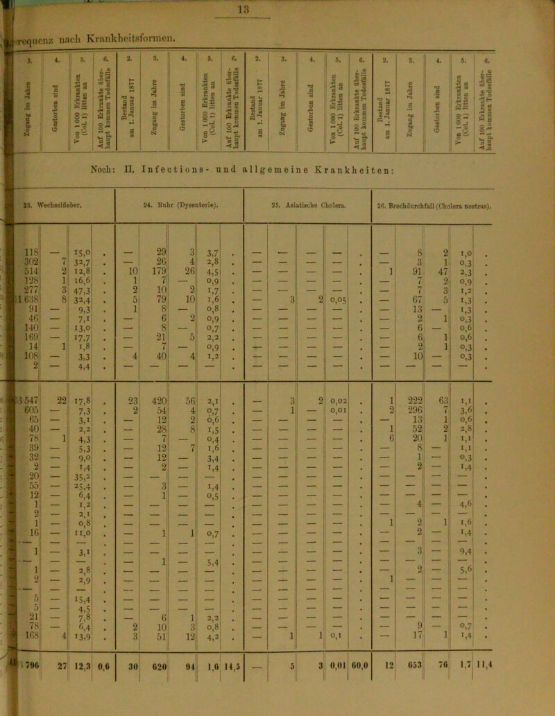 requenz nach Krankheitsformen. £ •3 s e* 4. <3 4> 5 B e 18 2 e WS 3 Ja a a Si 2 g ä I 8'S . ft 5! 'TJ C rt ■S g « § ■3 bc c p S3 5 tt d B 3 fl rt E ö Jx «> S ä o ^ ßxs o > I ® II I <» T3 •gH £ g •S a W s ° J3 r-, <1 2. 2 •3 ►5 jj bc I P tsj 4. 5. 6. 2. ii 3. • ® fl J |s £ | M c 2 s 13 s h» 00 *to M jj £;S O r_' »-4 *0 o«. o 'S ä * <v «o M 1 9 O 2 ö •a § w s S*8 v, e« JI “> rt »*? s rt j bO 1 bß -1 o N t» B § «$.3 p B kt o *-* s o — c ■s* cs ö JJ wa *-< © fl w 1 ■*“ o a a £ 3ä w ß i£ — = 3 J3 Noch: II. Infections- und allgemeine Krankheiten: 23. Wechsclfiebcr. 24. Ruhr (Dysenterie). 25. Asiatische Cholera. 26. Brechdurchfall (Cholera nostras). 118; i5,o 29 3 3,7 , ; 8 2 1,0 302 7 32,7 — 26 4; 2,8 — — — 3 1 °,3 514 2 12,8 10 179 26 4,5 — [ 1 91 47 2,3 128 1 16,6 1 7 — °,9 — — 7 2 °,9 277 3 47,3 2 10 2 1,7 — 0,05 — 7 3 1,2 638 8 32,4 ö 79 10 — 3j 2 — 67 5 i,3 91 —— 9,3 1 8 — o,8 — — 13 : i,3 46 — 7,i — 6 2 °,9 — _ — 2 1 o,3 140 — i3.o — 8 — °,7 — — — 6 — o,6 169 — 17,7 — 21 5 2,2 — — 6 1 o,6 14 1 1,8 — 7 — o,9 -t— — — — 2 1 o,3 108 3,3 4 40 4 ^,2 — — 10 — o,3 2 4,4  ~  “ _ _ 17,8 i 547 22 23 420 56 2,1 — 3 2 0,02 1 222 63 1,1 • 605 — 7,3 2 54 4 o.7 — 1 0,01 2 296 rr ( 3,6 • 65 — 3,i — 12 2 °,6 — — — 13 1 0,6 • 40 — 2,2 — 28 8 i,5 — 1 52 2 2,8 • 78 1 4,3 — 7 — °,4 — — 6 20 1 i,i 39 — 5,3 — 12 7 i,6 — — — — 8 1,1 • 32 — 9,o — 12 — 3,4 — — — — — 1 o,3 • 2 — i,4 — 2 i,4 — — — — 2 — i,4 • 20 — 35,2 — — — — — — — — — — • 55 25,4 — 3 — 1,4 — — — — — — 12 — 6,4 — 1 — °,5 — — — — — 1 — i,2 — — — ; — — — — — 4 — 4,6 2 — 2.1 _ — — — — — 1 — 0,8 - - — — • 1 2 1 i,6 16; — 11,0 • — 1 i o,7 — — — — • — 2 — M — — — — — ! — — * — • — — 1 i — 3,1 — — — — — — — — 3 — 9,4 — — — l — 5,4 — — — • • — — — l — 2,8 — — — — • 1 2 — 5,6 2 — 2,9 — — — — — — — • — — 1 — — — — — — — — — — — — — — * 5 — 15,4 — — — — — — — — 5 1 4,5 — — — — — — — — — — 21 7,8 — 6 i 2,2 — — — — — — 78 6,4 2 10 3 o,8 — — — — — 9 — o,7 168 4 13,9 • 3 51 12 4,2 — 1 1 <v ' 17 1 M 1 79« 27 12,3 0,« 30 «20 1U 1,0 14,5 5 | 3 0,01 «0,0 12 033 7« 1,7 11, 1